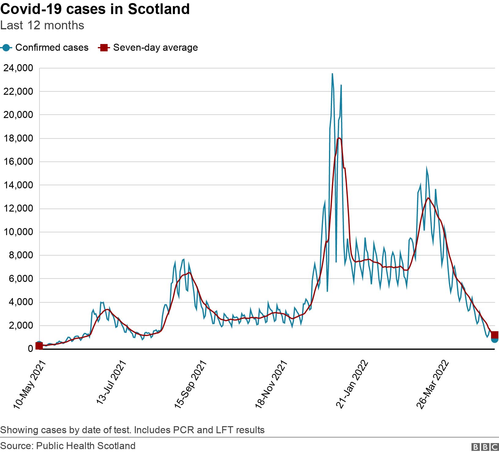 Covid In Scotland Where Are The Latest Cases Bbc News