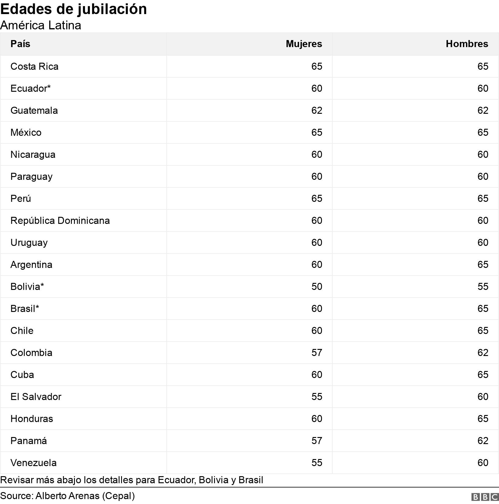 Edades de jubilación. América Latina. Revisar más abajo los detalles para Ecuador, Bolivia y Brasil.