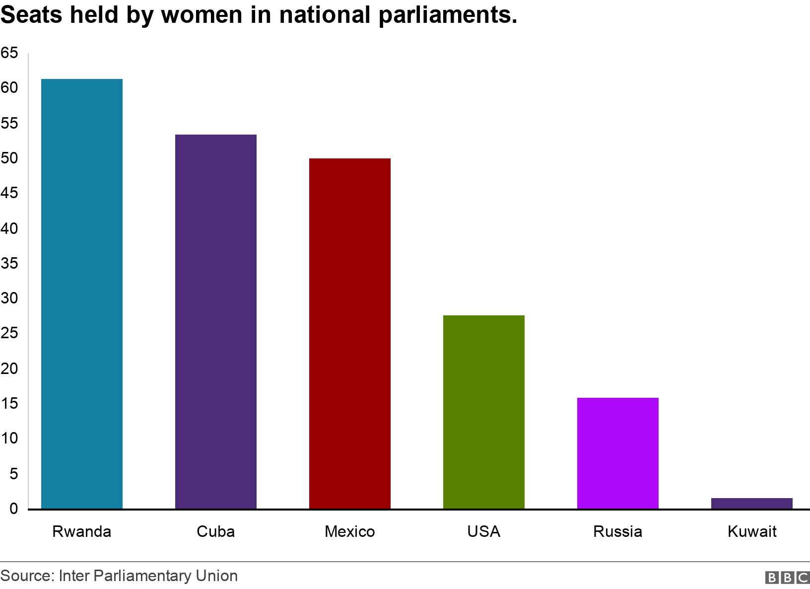 Seats held by women in national parliaments.. .  .