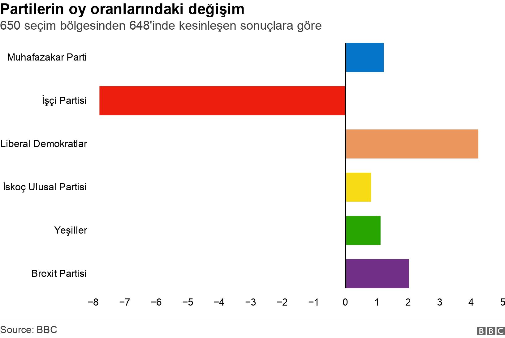 Partilerin oy oranlarındaki değişim. 650 seçim bölgesinden 648'inde kesinleşen sonuçlara göre. .