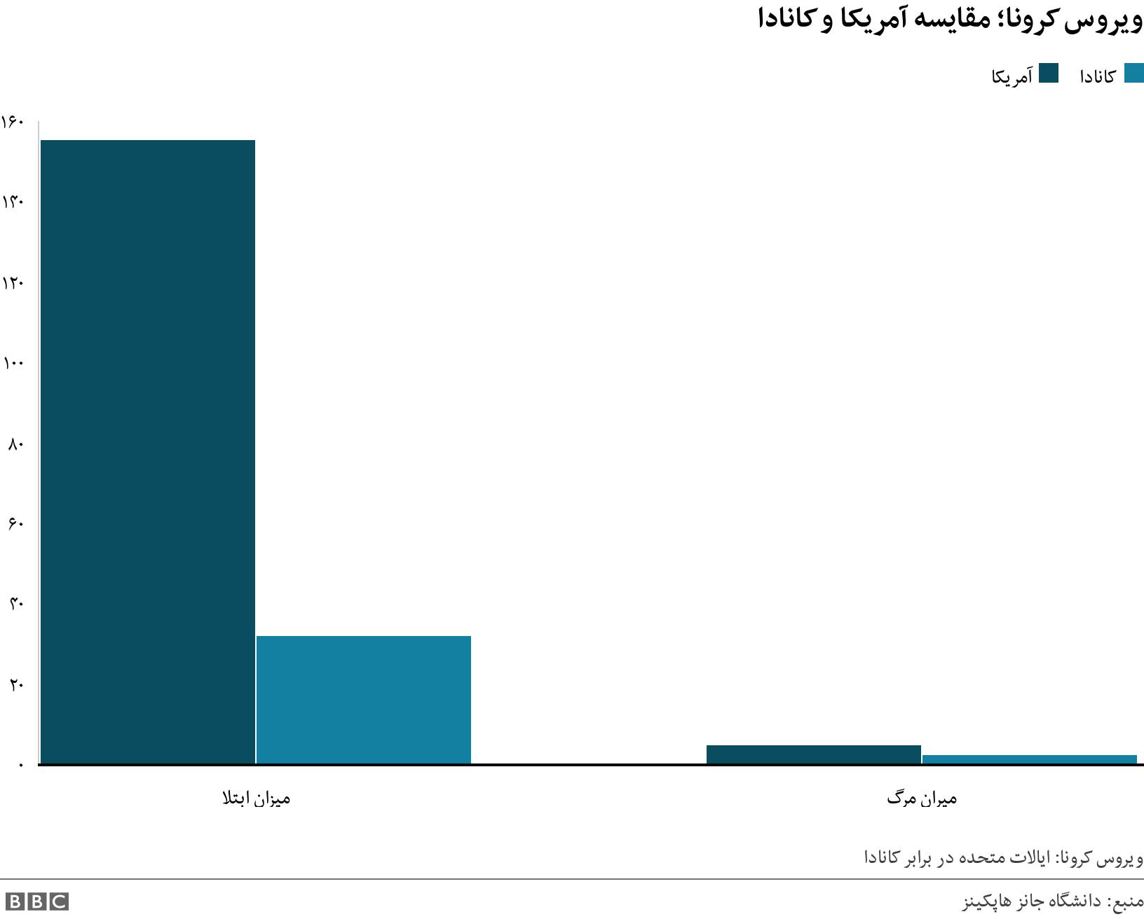 ویروس کرونا؛ مقایسه آمریکا و کانادا . . میزان موارد ویروس کرونا در آمریک پنج برابر بیشتر از کانادا است و میزان مرگ آن بیش از دو برابر است ویروس کرونا: ایالات متحده در برابر کانادا .