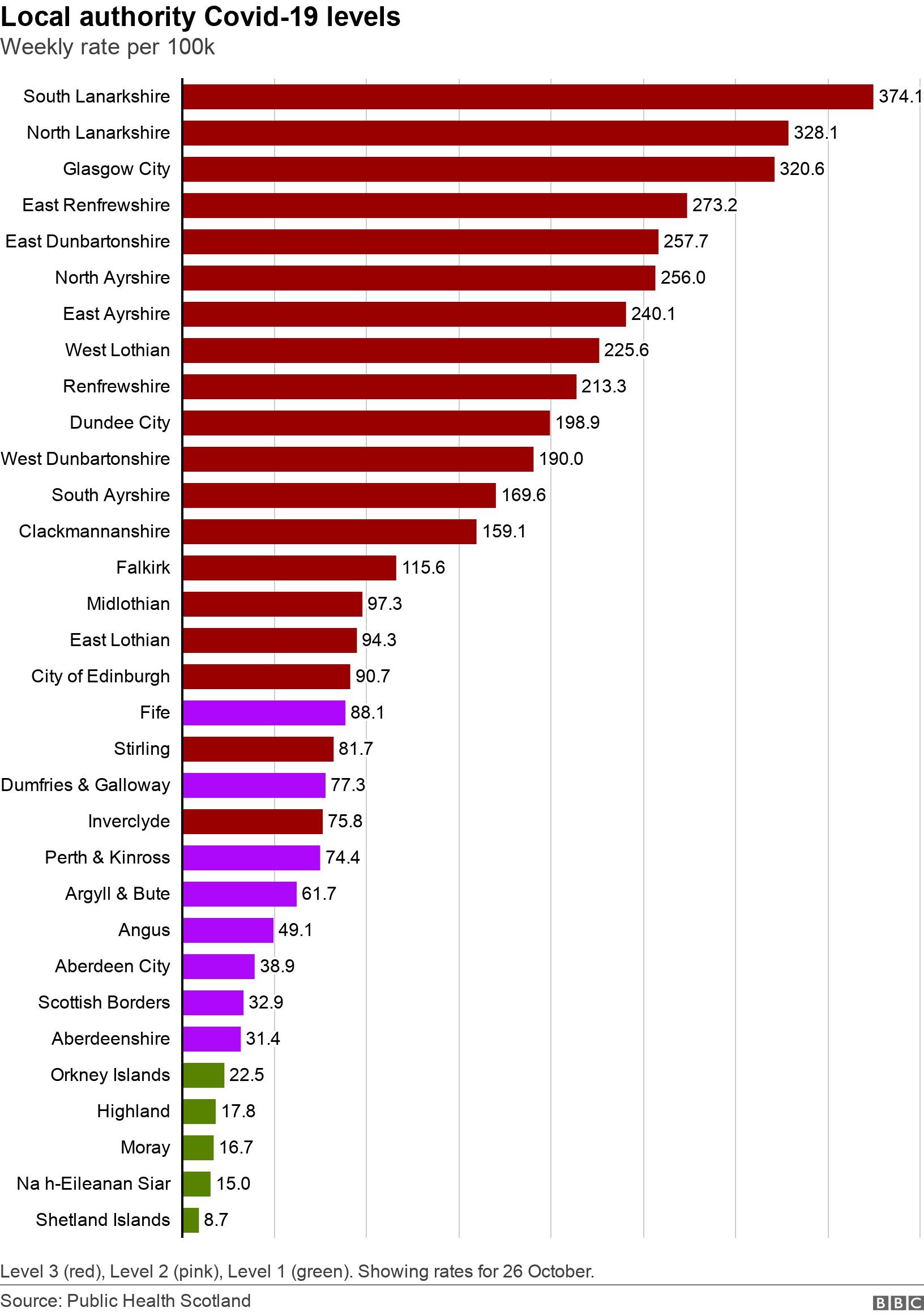 Local authority Covid-19 levels. Weekly rate per 100k.  Level 3 (red), Level 2 (pink), Level 1 (green). Showing rates for 26 October..