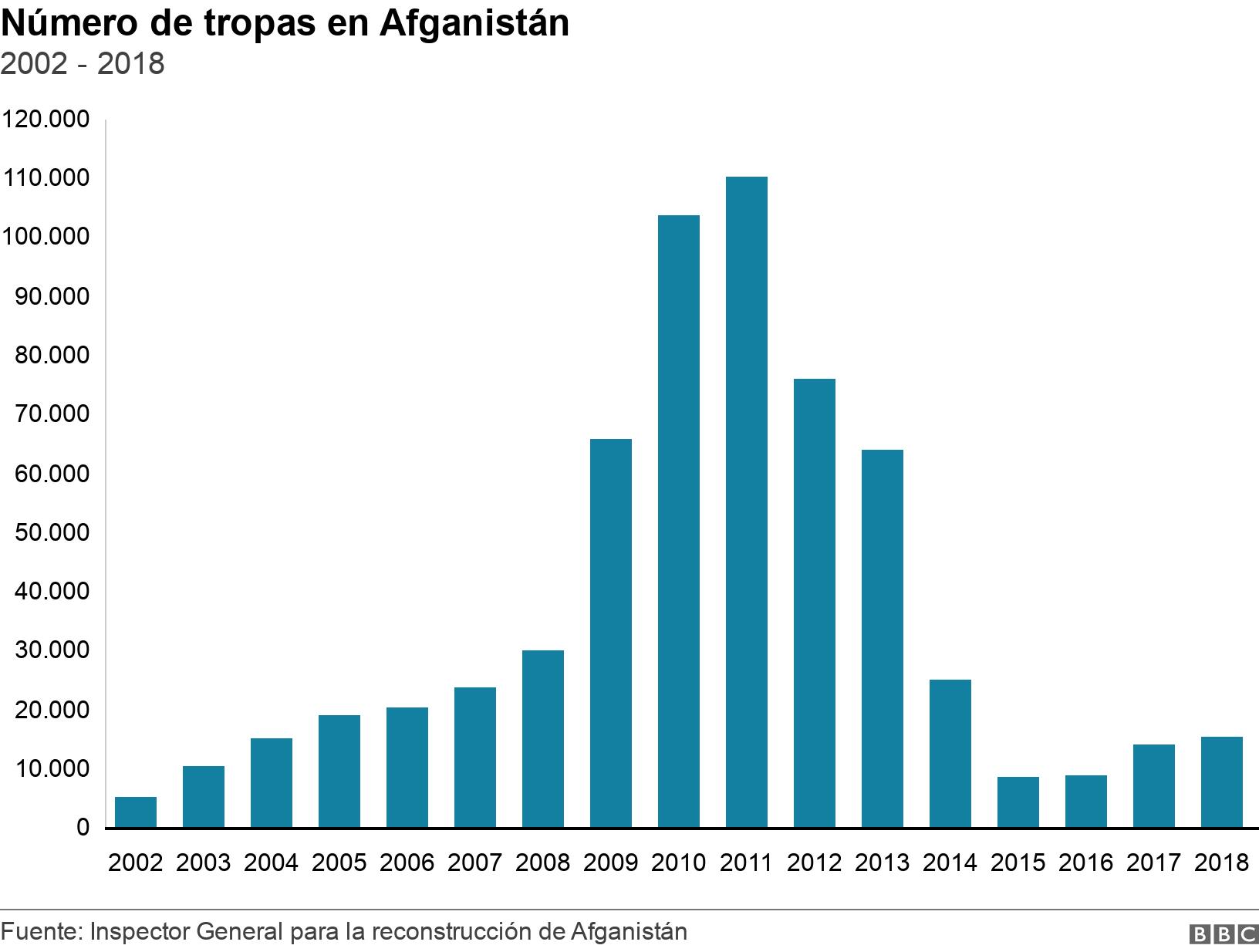 Número de tropas en Afganistán. 2002 - 2018. Data showing troop levels in Afghanistan from 2012 to 2018 .