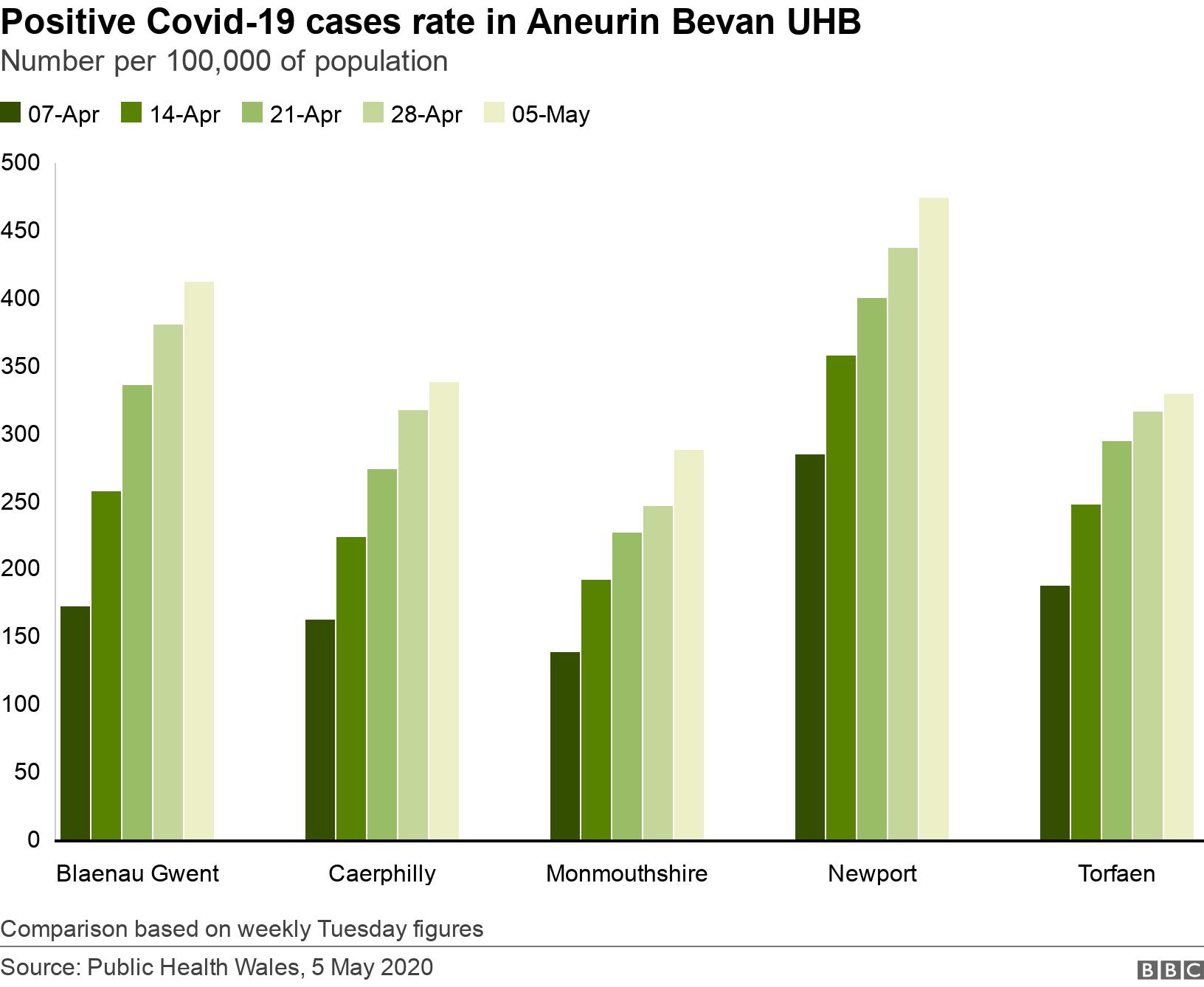 Positive Covid-19 cases rate in Aneurin Bevan UHB. Number per 100,000 of population.   Comparison based on weekly Tuesday figures.