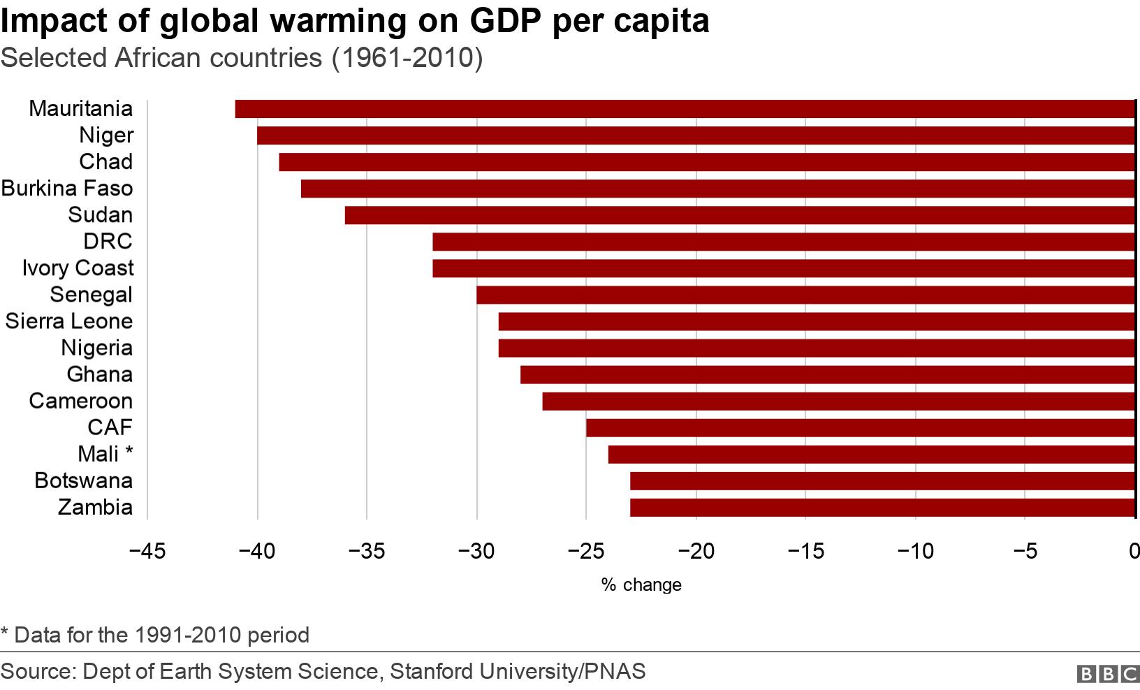 Impact of global warming on GDP per capita. Selected African countries (1961-2010). Graphic showing the impact of global warming on a sample of African countries' GDP per capita. * Data for the 1991-2010 period.