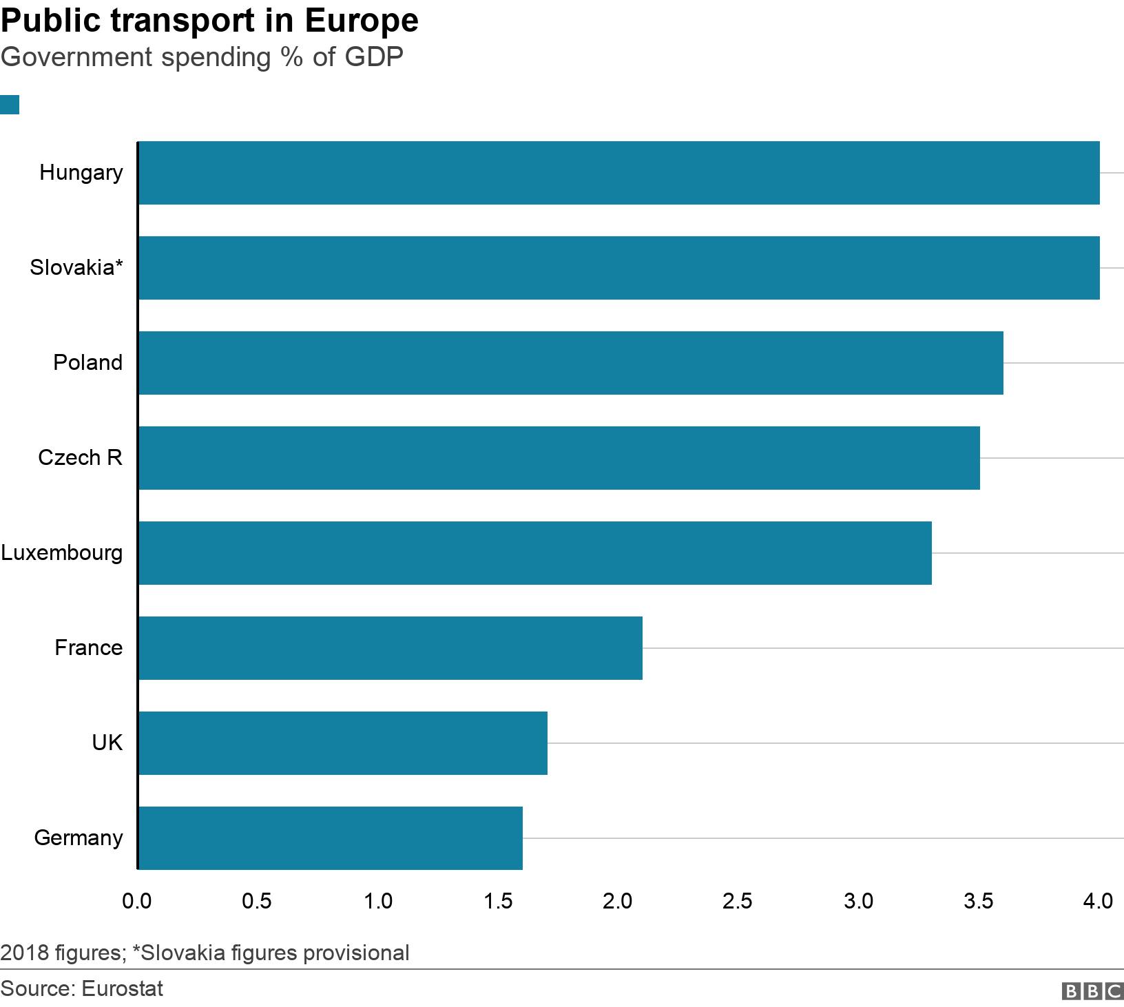 Public transport in Europe. Government spending % of GDP. 2018 figures; *Slovakia figures provisional.