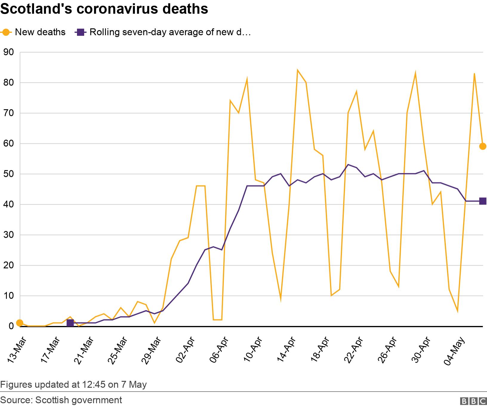 Scotland's coronavirus deaths. .  Figures updated at 12:45 on 7 May.