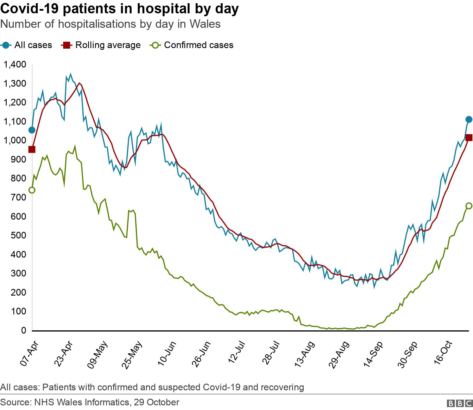 Covid-19 patients in hospital by day. Number of hospitalisations by day in Wales. All cases: Patients with confirmed and suspected Covid-19 and recovering.