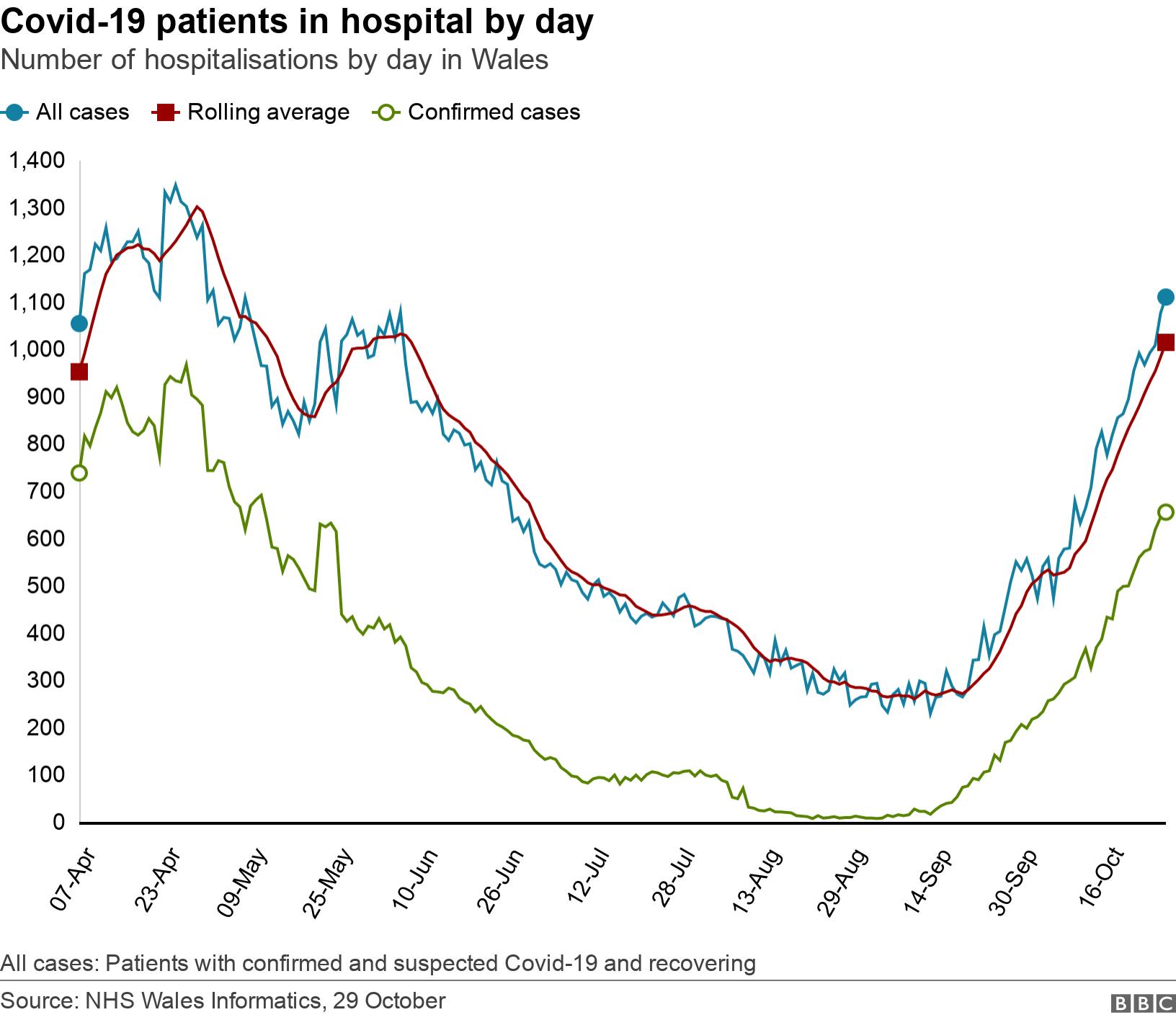 Covid-19 patients in hospital by day. Number of hospitalisations by day in Wales.  All cases: Patients with confirmed and suspected Covid-19 and recovering.