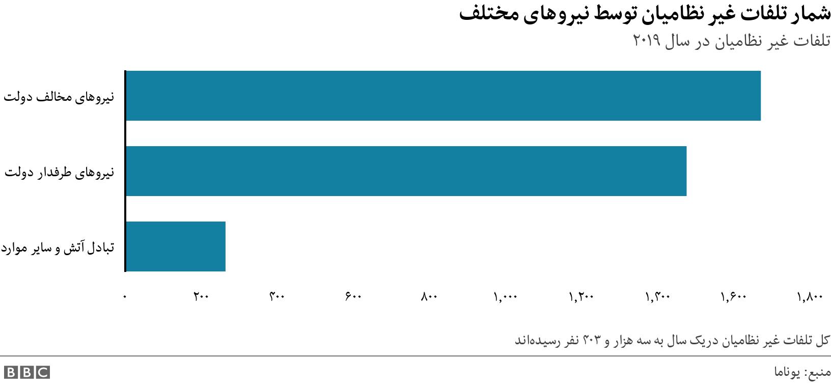 شمار تلفات غیر نظامیان توسط نیروهای مختلف . تلفات غیر نظامیان در سال ۲۰۱۹. کل تلفات غیر نظامیان دریک سال به سه هزار و ۴۰۳ نفر رسیده‌اند.