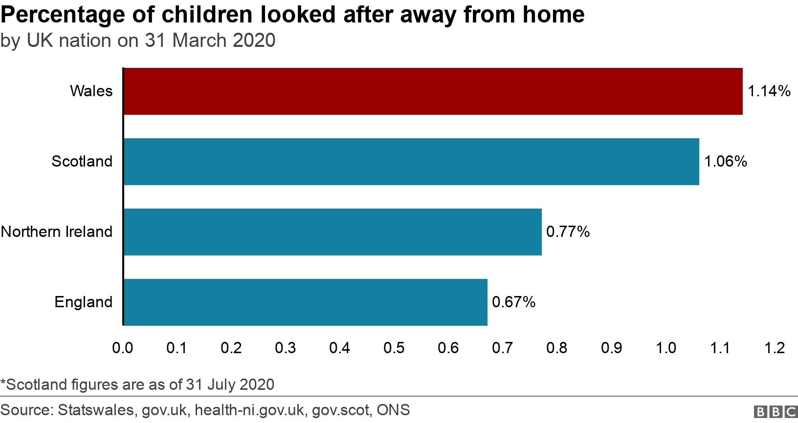 Percentage of children looked after away from home. by UK nation on 31 March 2020.  *Scotland figures are as of 31 July 2020.