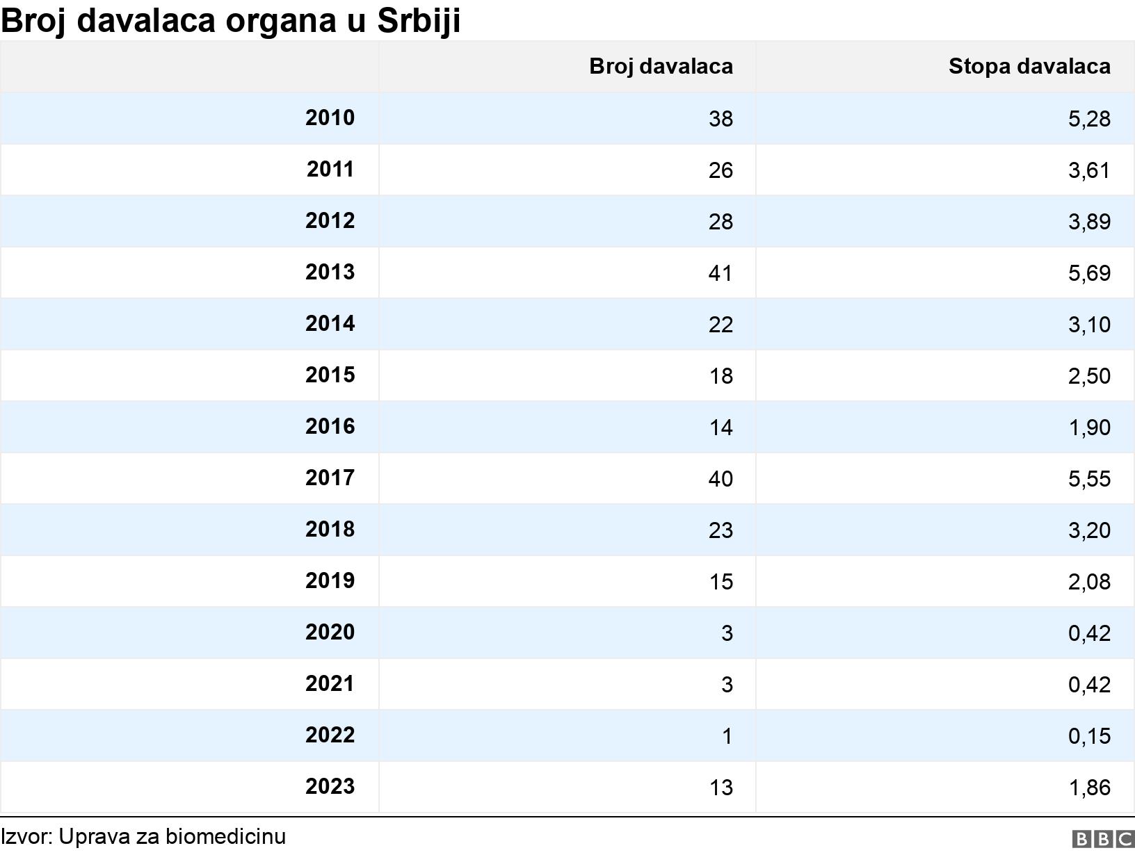Broj davalaca organa u Srbiji. . .