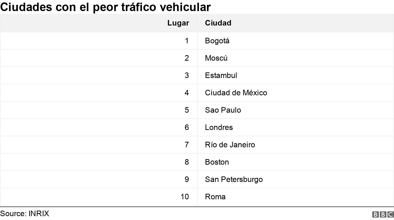Ciudades con el peor tráfico vehicular. . .