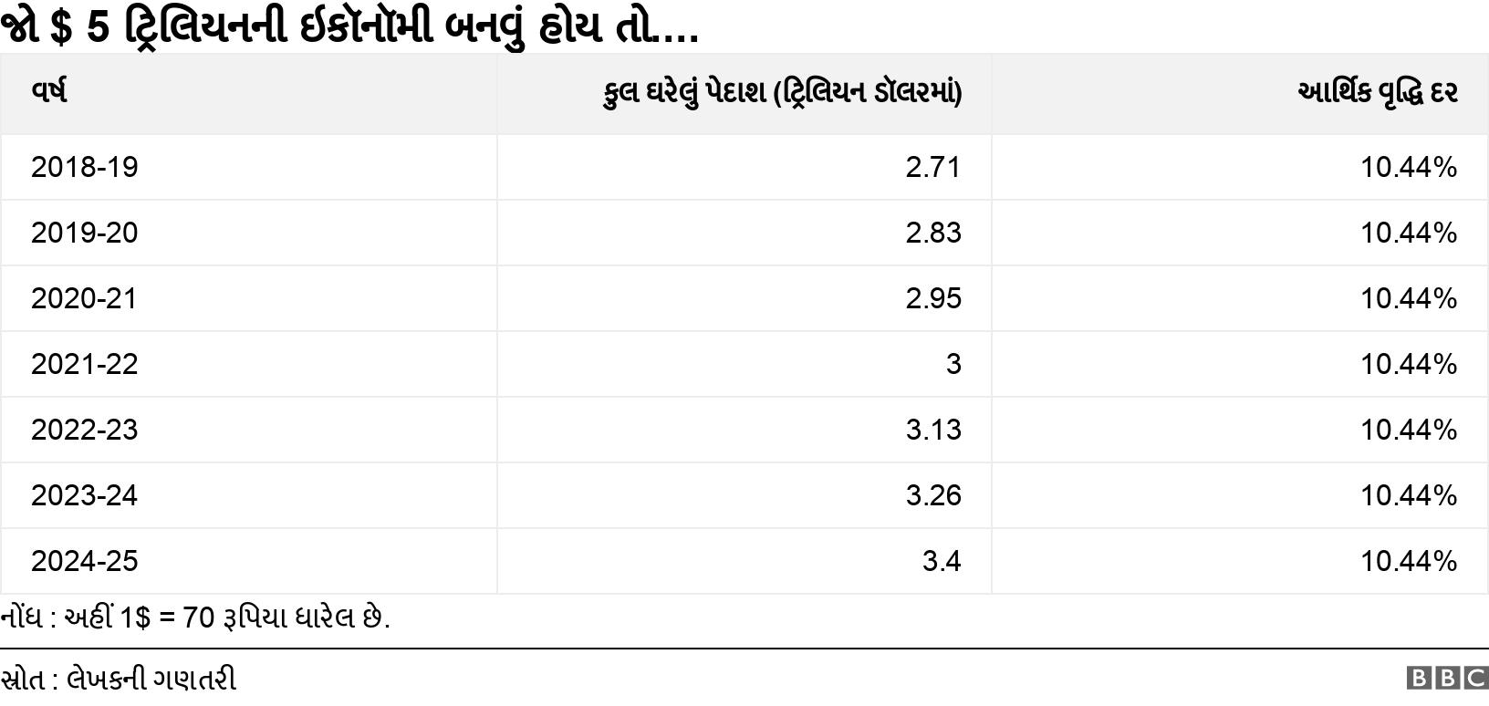જો $ 5 ટ્રિલિયનની ઇકૉનૉમી બનવું હોય તો..... . નોંધ : અહીં 1$ = 70 રૂપિયા ધારેલ છે..