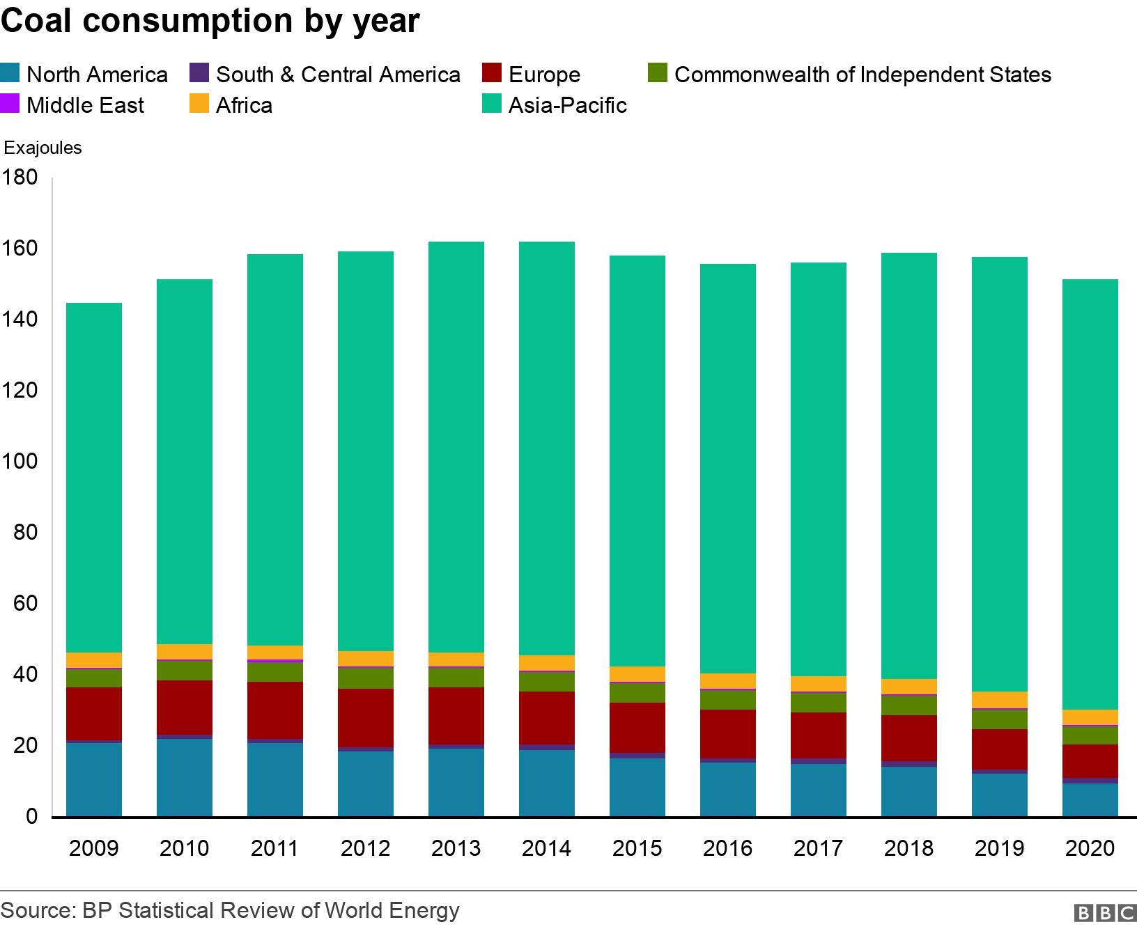 Coal consumption by year. . .