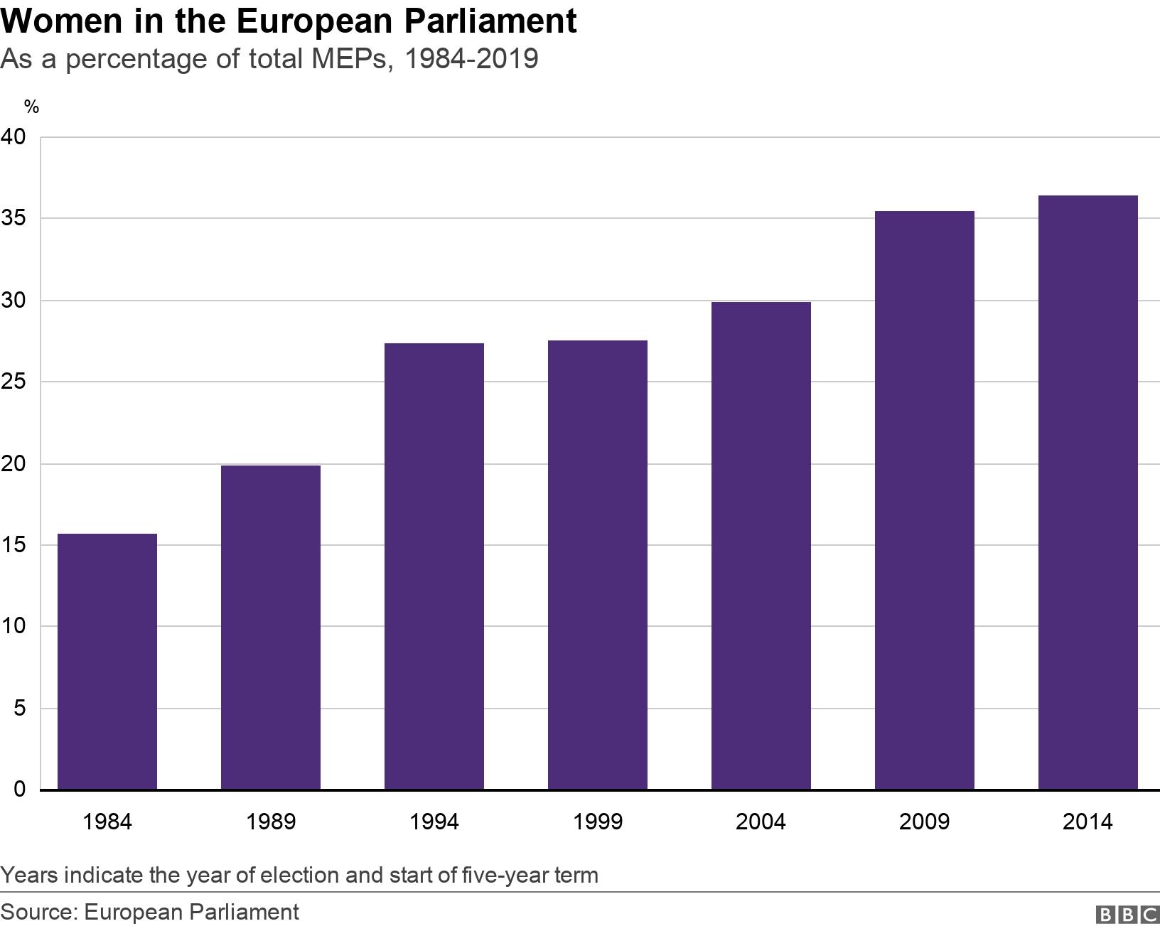 Women in the European Parliament. As a percentage of total MEPs, 1984-2019. This chart shows the gradual but constant increase in the proportional representation of women among MEPs. It shows data from 1984-2014 in increments of five years, with the following percentages: 15.2%, 15.7%, 19.9%, 27.4%, 27.5%, 29.9%, 35.5%, 36.4% Years indicate the year of election and start of five-year term.
