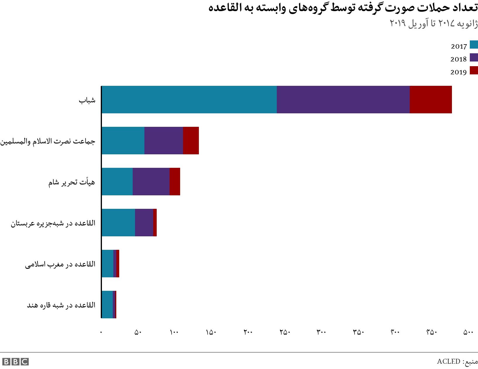 تعداد حملات صورت گرفته توسط گروه‏‌های وابسته به القاعده. ژانویه ۲۰۱۷ تا آوریل ۲۰۱۹. .