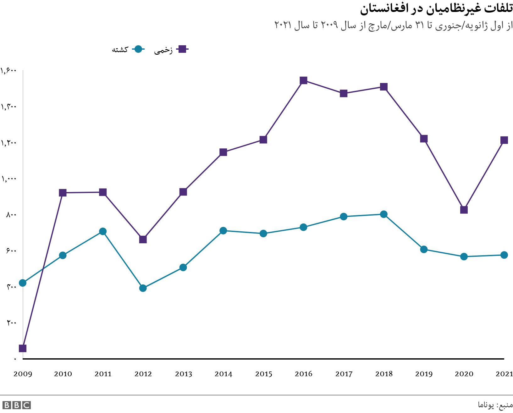 تلفات غیرنظامیان در افغانستان . از اول ژانویه/جنوری تا ۳۱ مارس/مارچ از سال ۲۰۰۹ تا سال ۲۰۲۱ . .