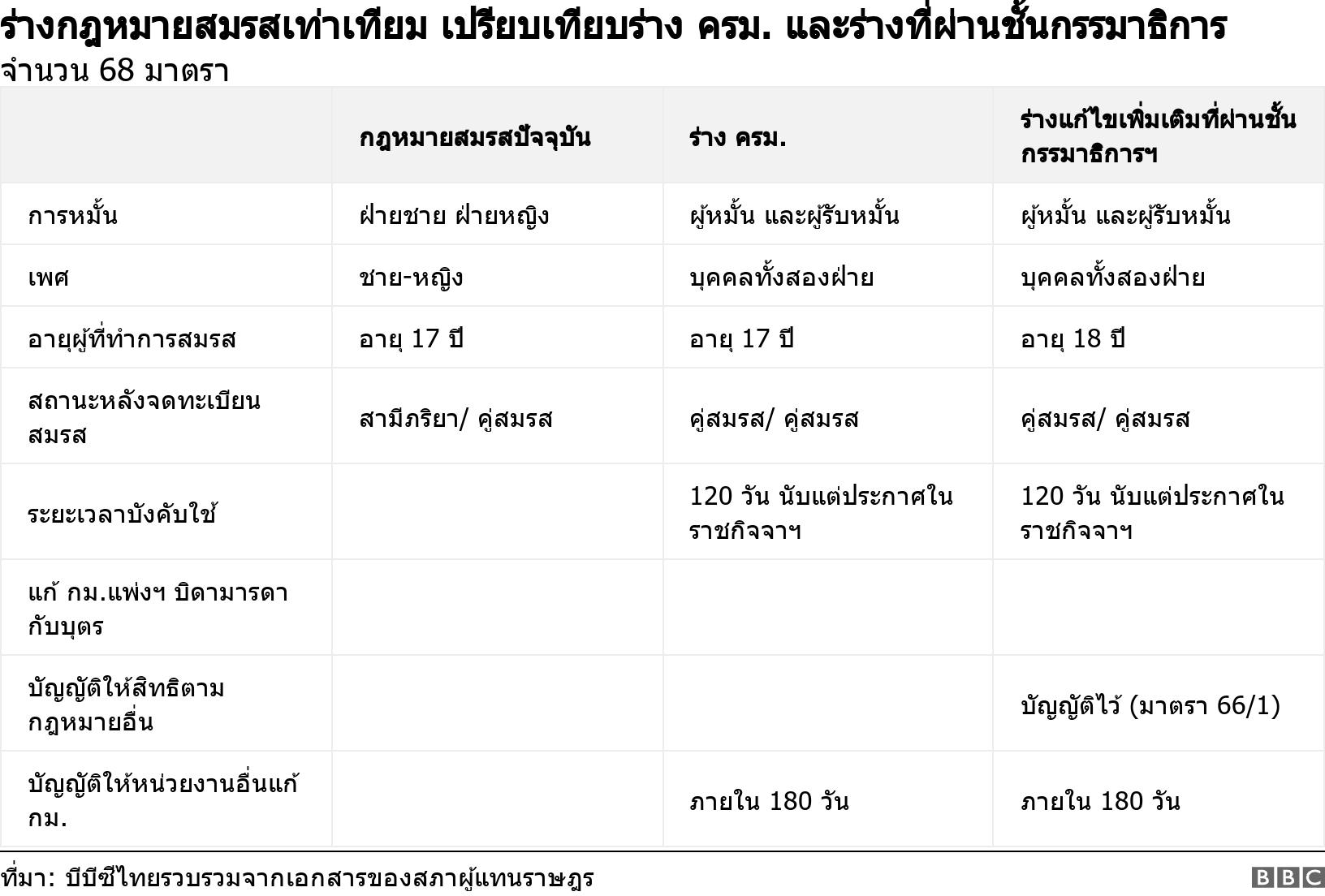 ร่างกฎหมายสมรสเท่าเทียม เปรียบเทียบร่าง ครม. และร่างที่ผ่านชั้นกรรมาธิการ. จำนวน 68 มาตรา. .