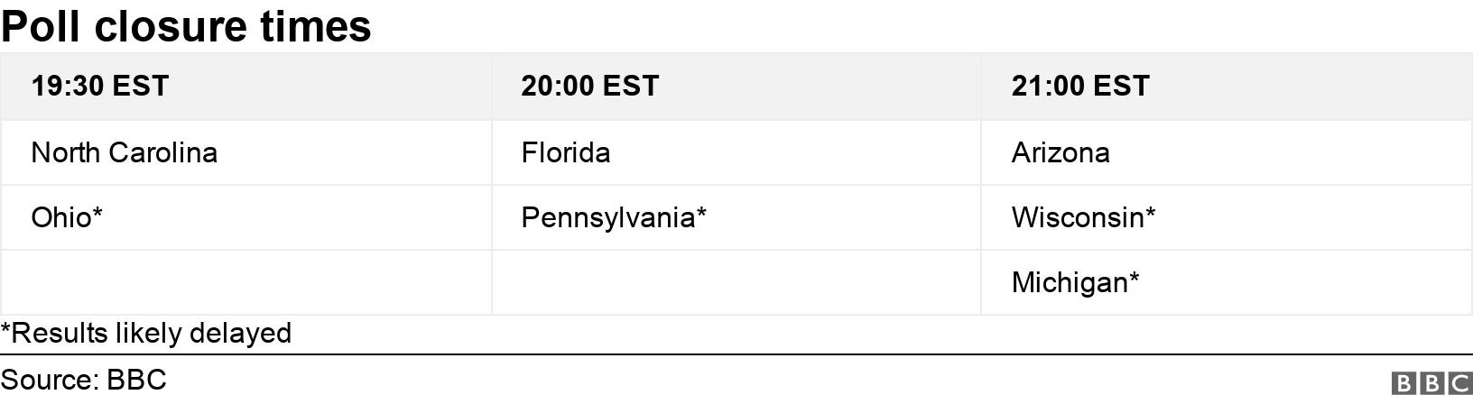 Poll closure times. . *Results likely delayed.