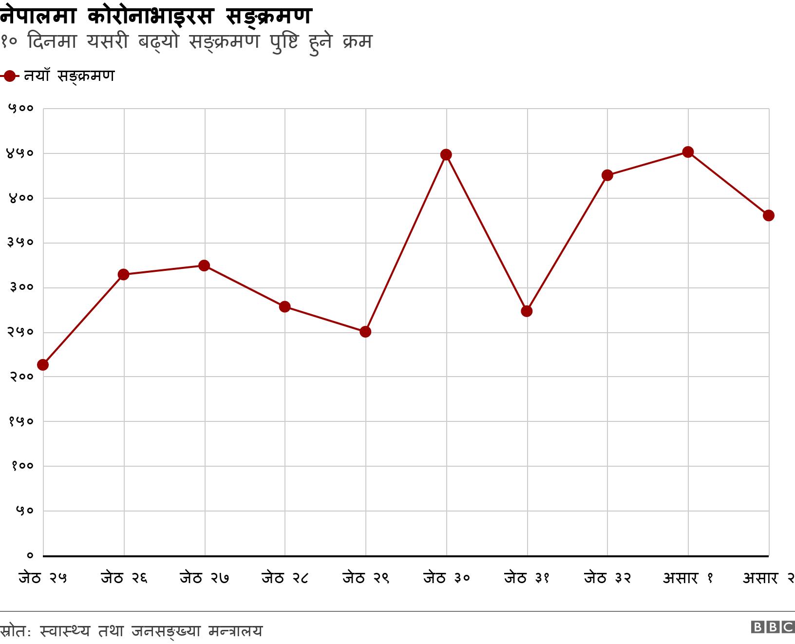 नेपालमा कोरोनाभाइरस सङ्क्रमण. १० दिनमा यसरी बढ्यो सङ्क्रमण पुष्टि हुने क्रम. गत १० दिनको दैनिक सङ्क्रमण पुष्टि सङ्ख्या .
