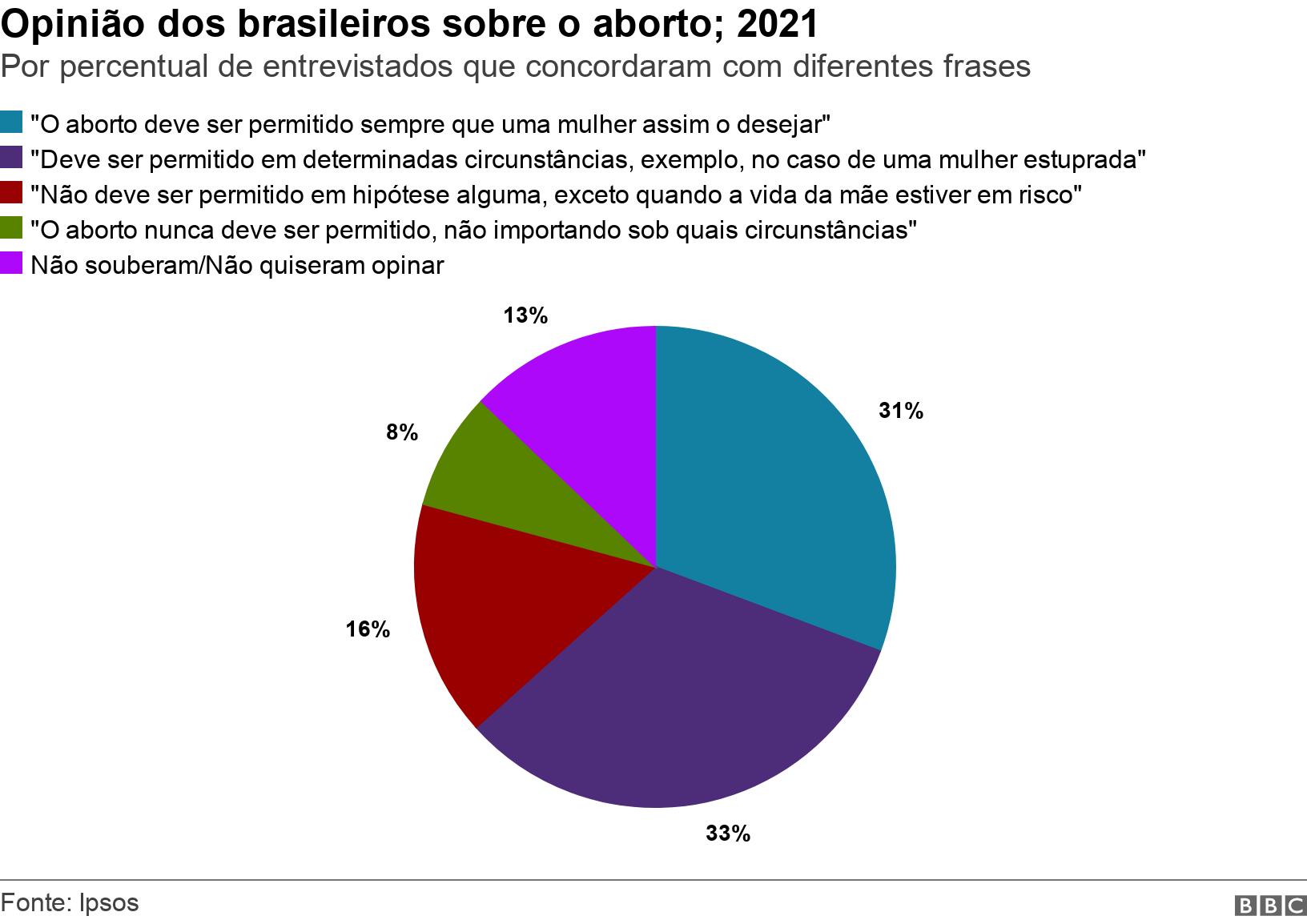 Opinião dos brasileiros sobre o aborto; 2021. Por percentualf12bet código bonusentrevistados que concordaram com diferentes frases.  .