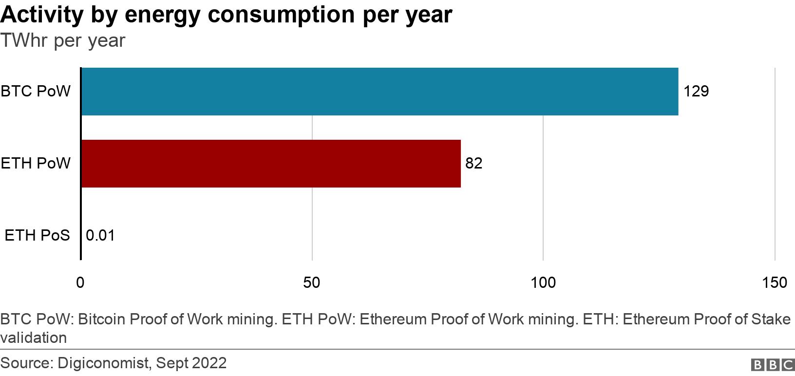 Activity by energy consumption per year. TWhr per year.  BTC PoW:  Bitcoin Proof of Work mining.    ETH PoW: Ethereum Proof of Work mining.   ETH: Ethereum Proof of Stake validation.