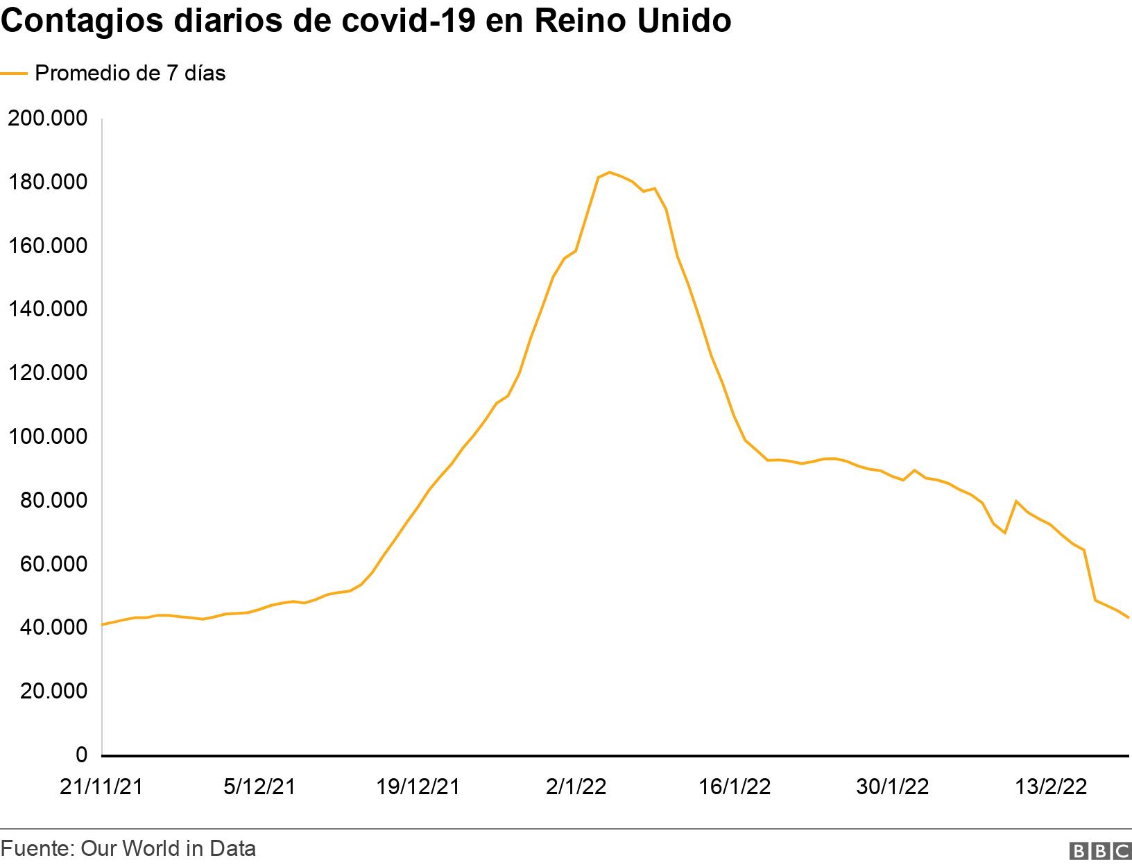 Contagios diarios de covid-19 en Reino Unido. . .