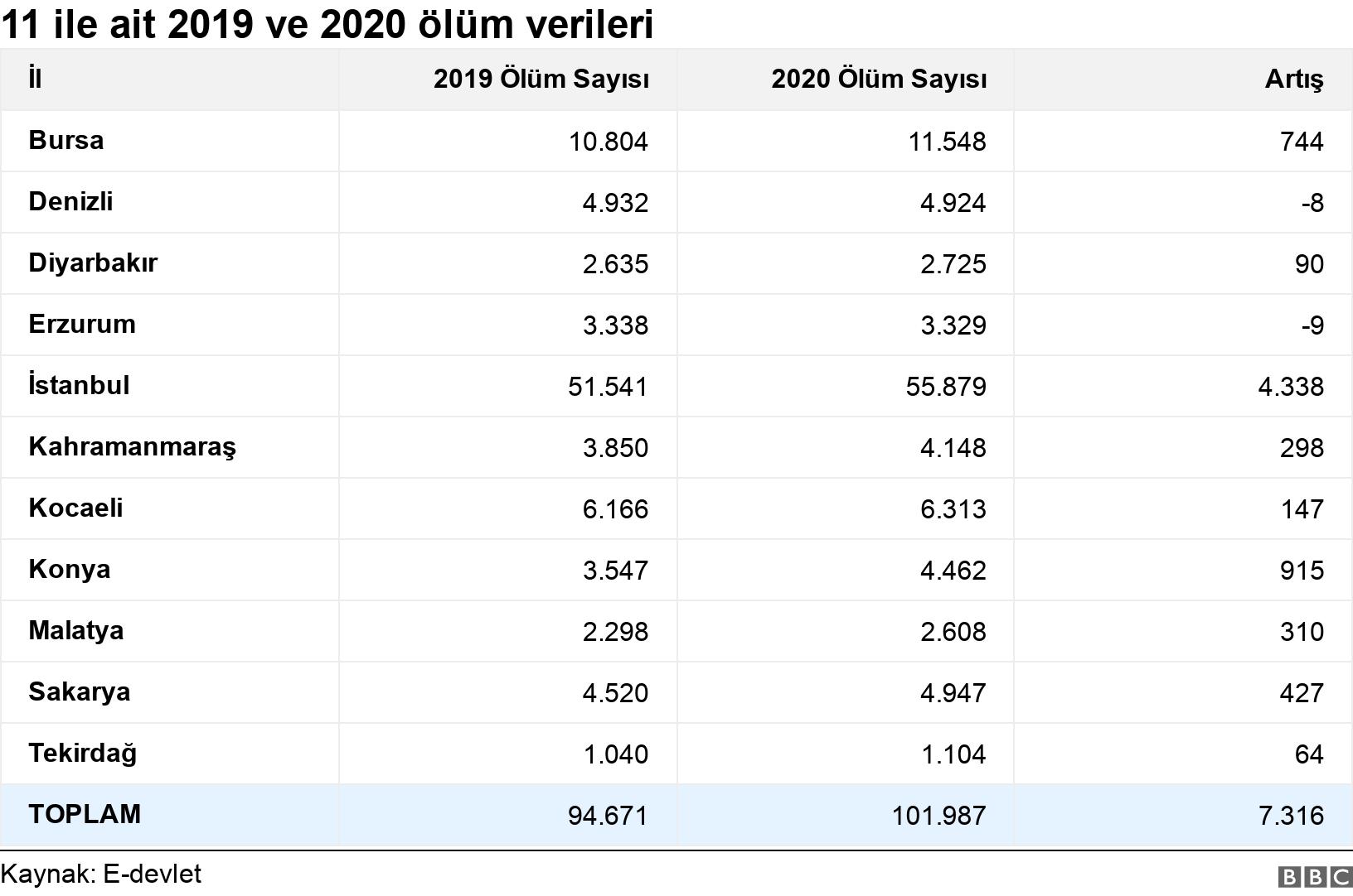 11 ile ait 2019 ve 2020 ölüm verileri. . .