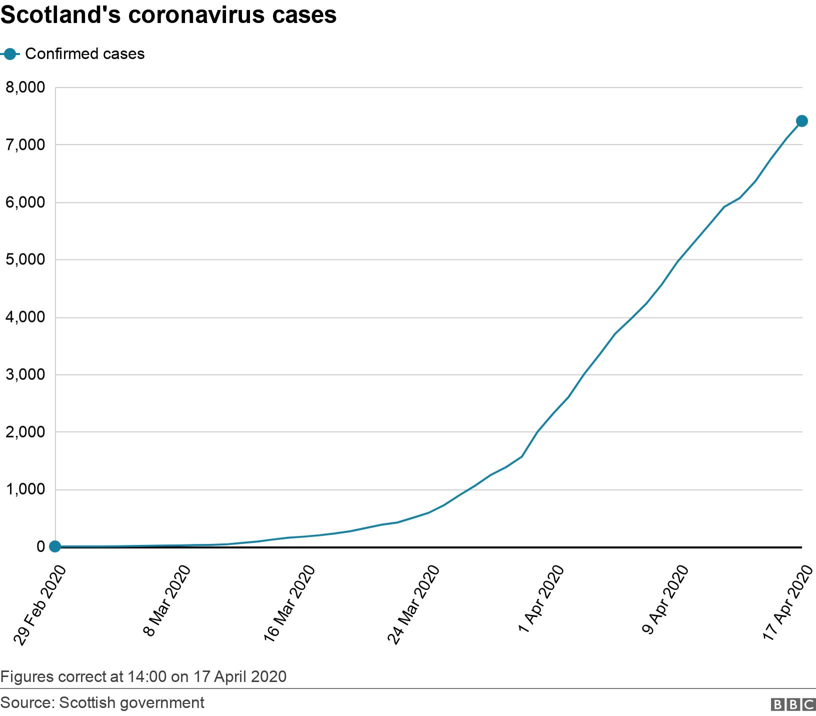 Scotland&#39;s coronavirus cases. . Figures correct at 14:00 on 17 April 2020.