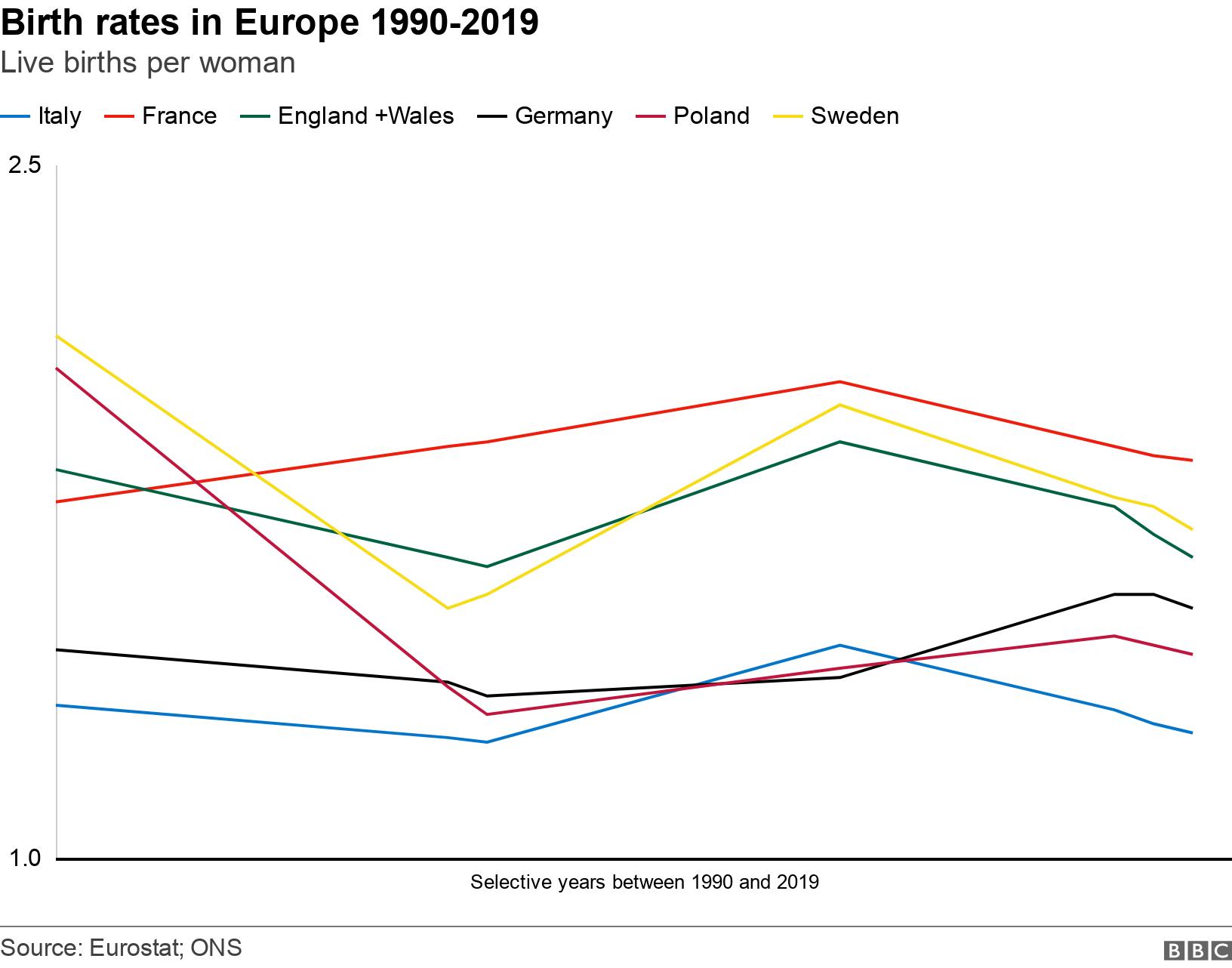 Birth rates in Europe 1990-2019. Live births per woman.  .