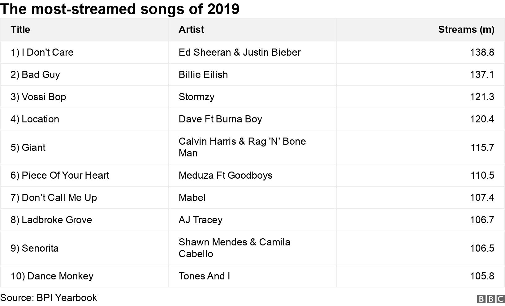 The most-streamed songs of 2019. .  .