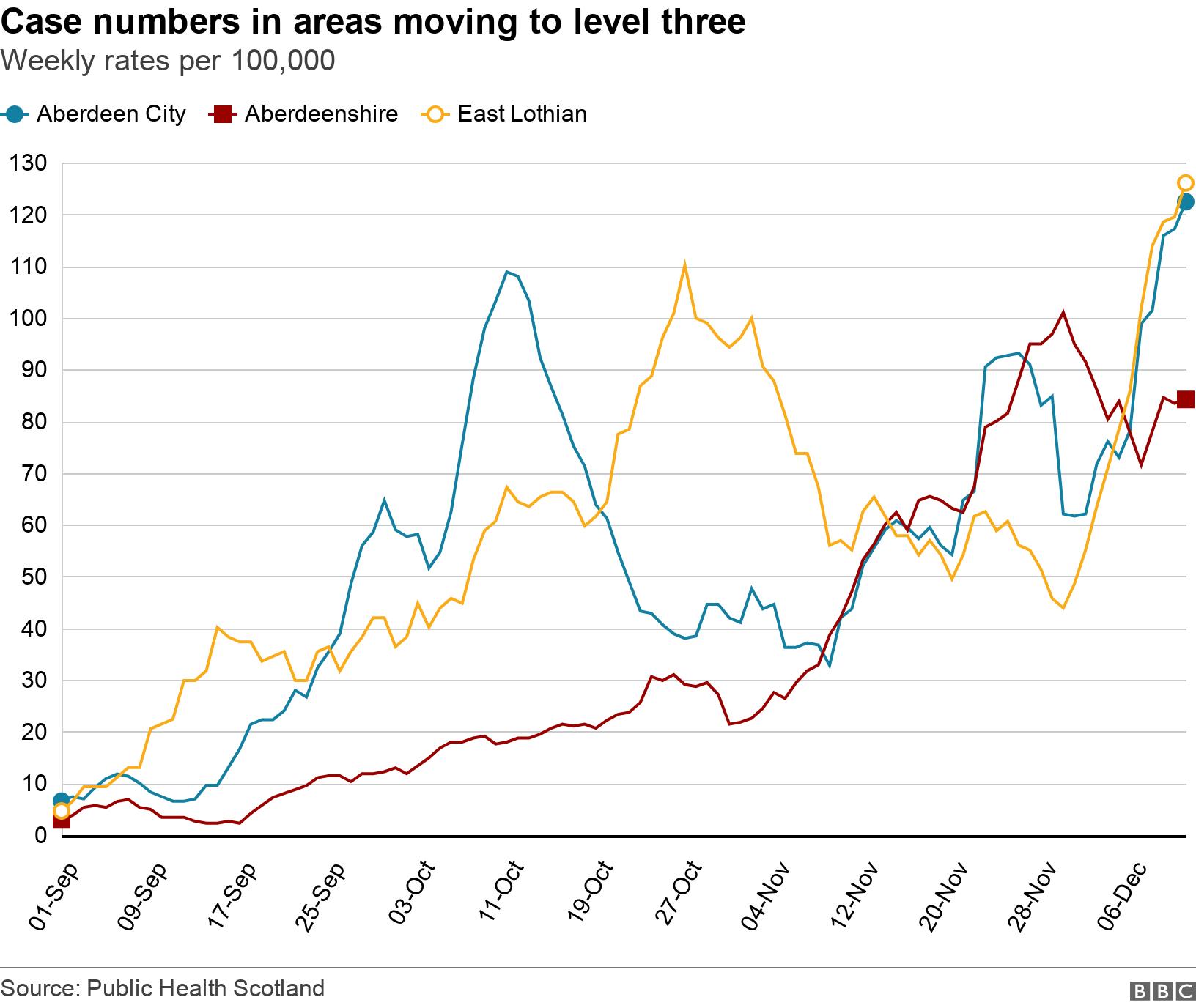 Case numbers in areas moving to level three. Weekly rates per 100,000. .