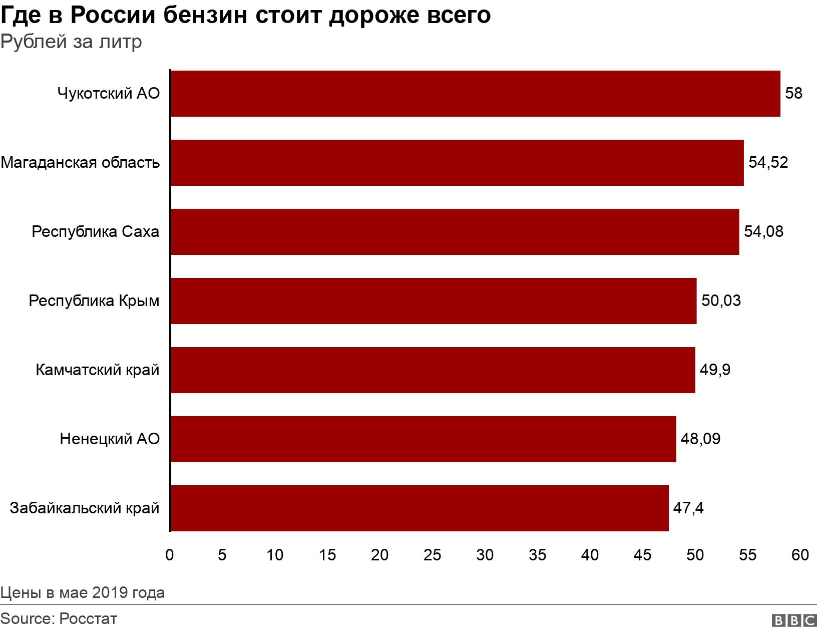Где в России бензин стоит дороже всего. Рублей за литр.  Цены в мае 2019 года.