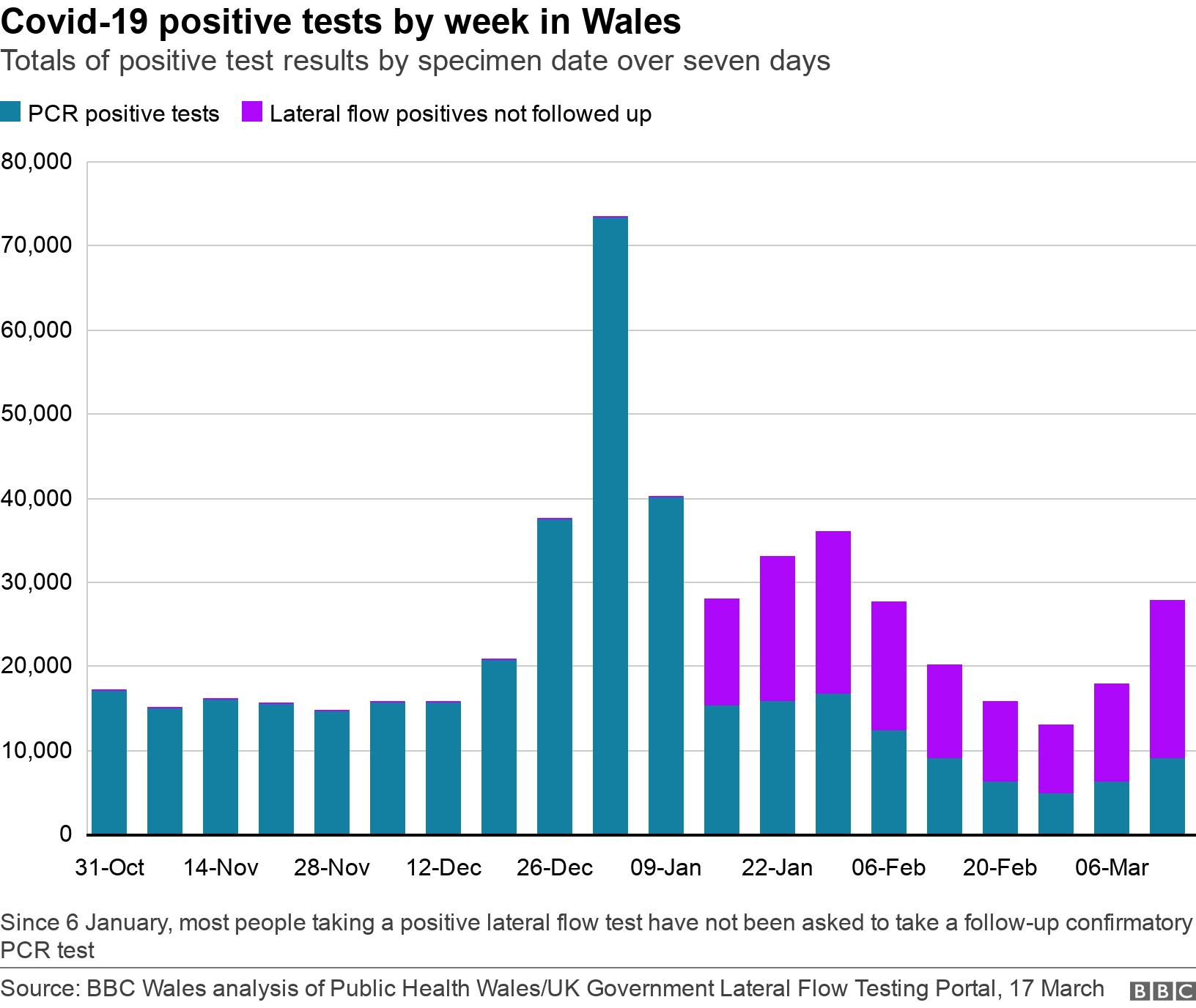 Covid-19 positive tests by week in Wales. Totals of positive test results by specimen date over seven days.  Since 6 January, most people taking a positive lateral flow test have not been asked to take a follow-up confirmatory PCR test.