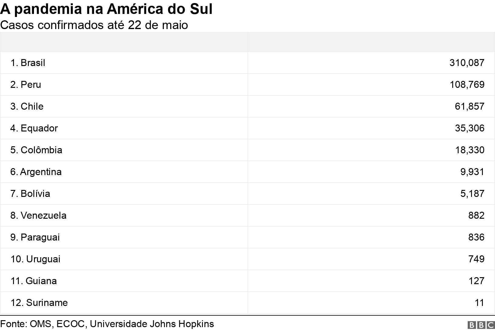 A pandemia na América do Sul. Casos confirmados até 22betano foguetemaio.  .