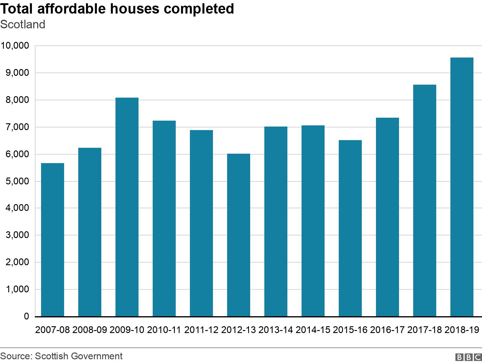 Total affordable houses completed. Scotland.  .