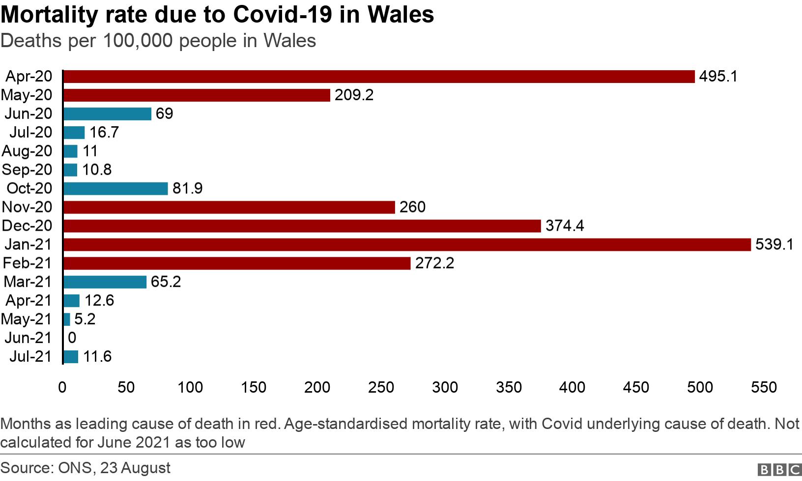 Mortality rate due to Covid-19 in Wales. Deaths per 100,000 people in Wales.  Months as leading cause of death in red. Age-standardised mortality rate, with Covid underlying cause of death. Not calculated for June 2021 as too low.