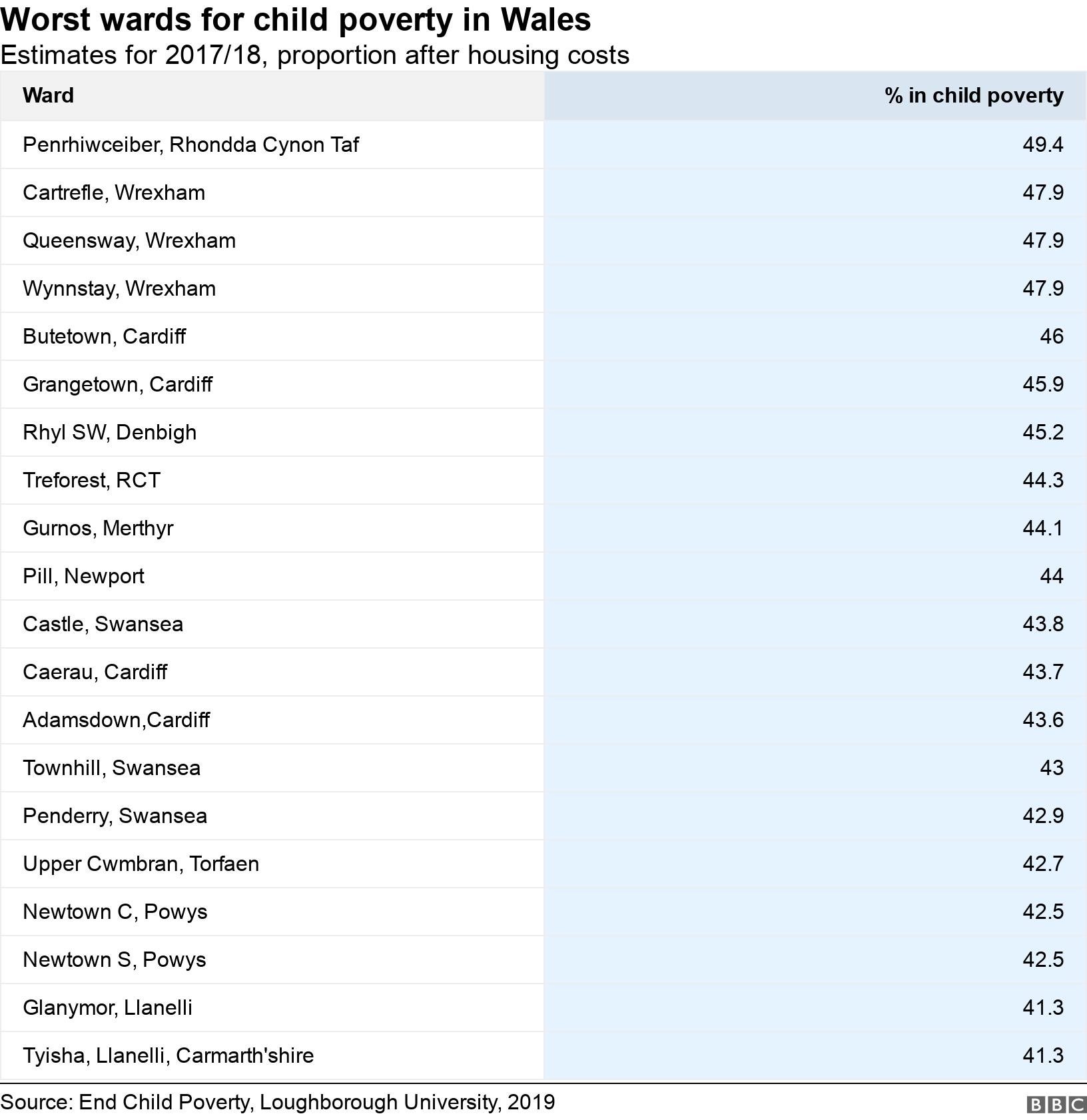 Worst wards for child poverty in Wales. Estimates for 2017/18, proportion after housing costs.  .
