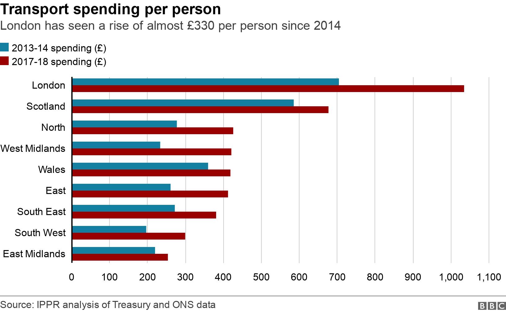 Transport spending per person. London has seen a rise of almost ?330 per person since 2014. .