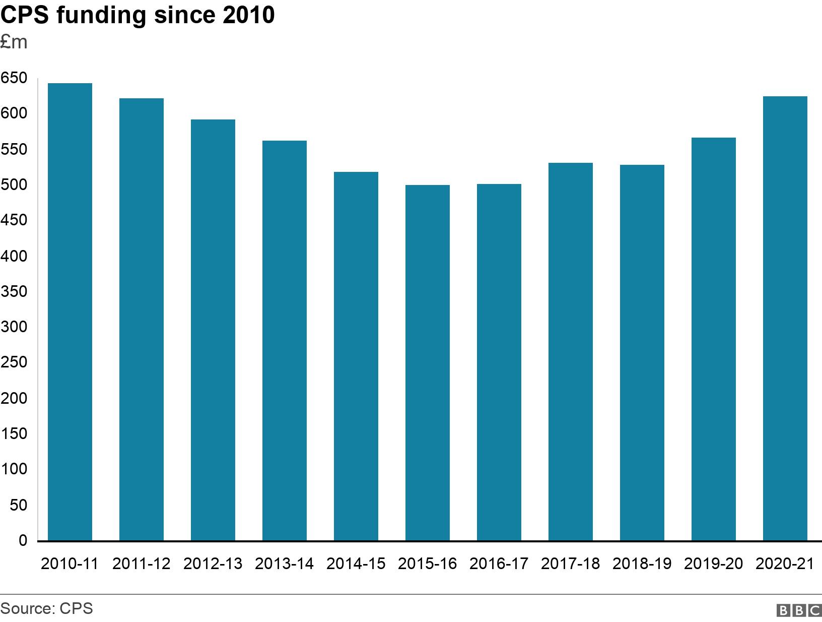 CPS funding since 2010. £m.  .