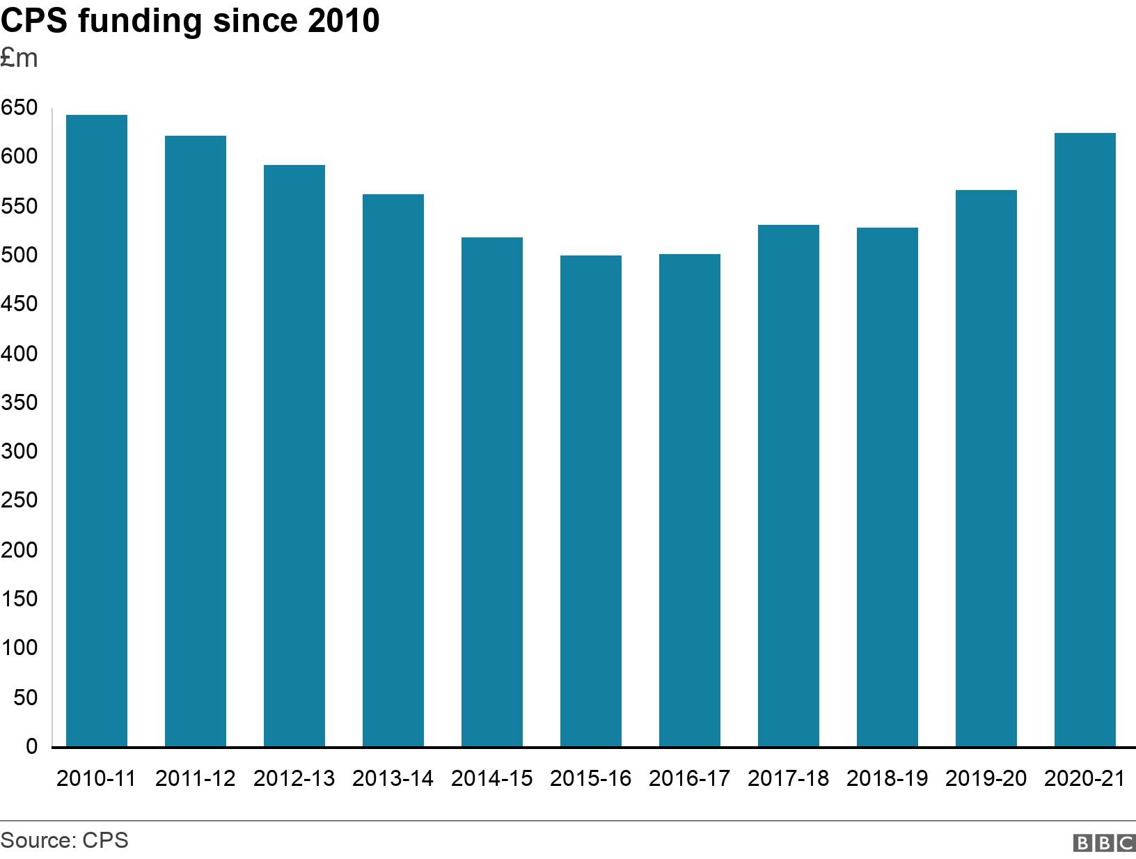 CPS funding since 2010. £m. .