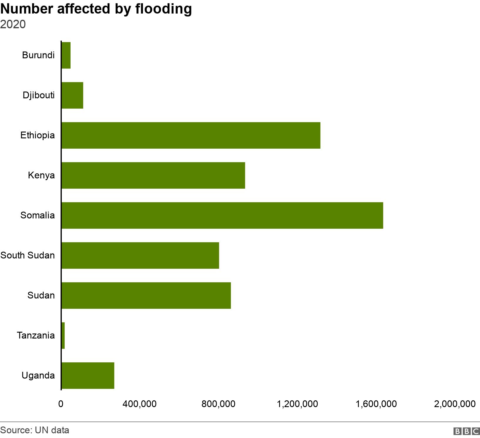 Number affected by flooding. 2020. Number affected by flooding in 2020 .