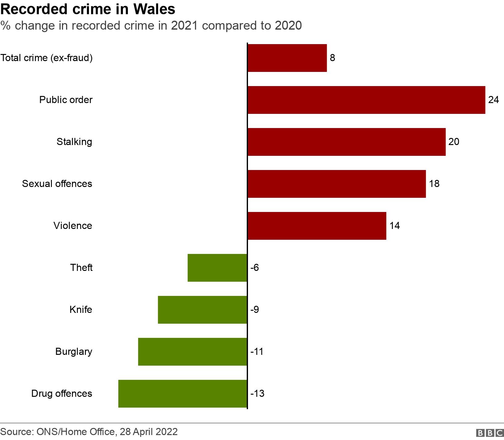 Recorded crime in Wales. % change in recorded crime in 2021 compared to 2020 . .