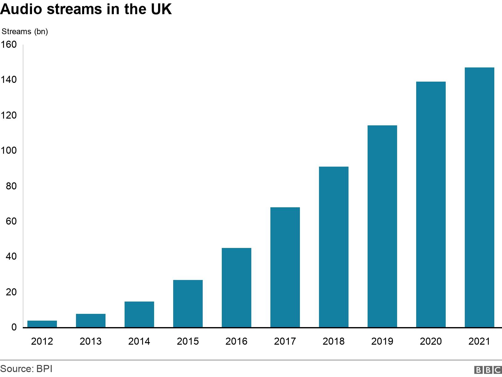 Audio streams in the UK. . Growth in audio streaming by year since 2012 .