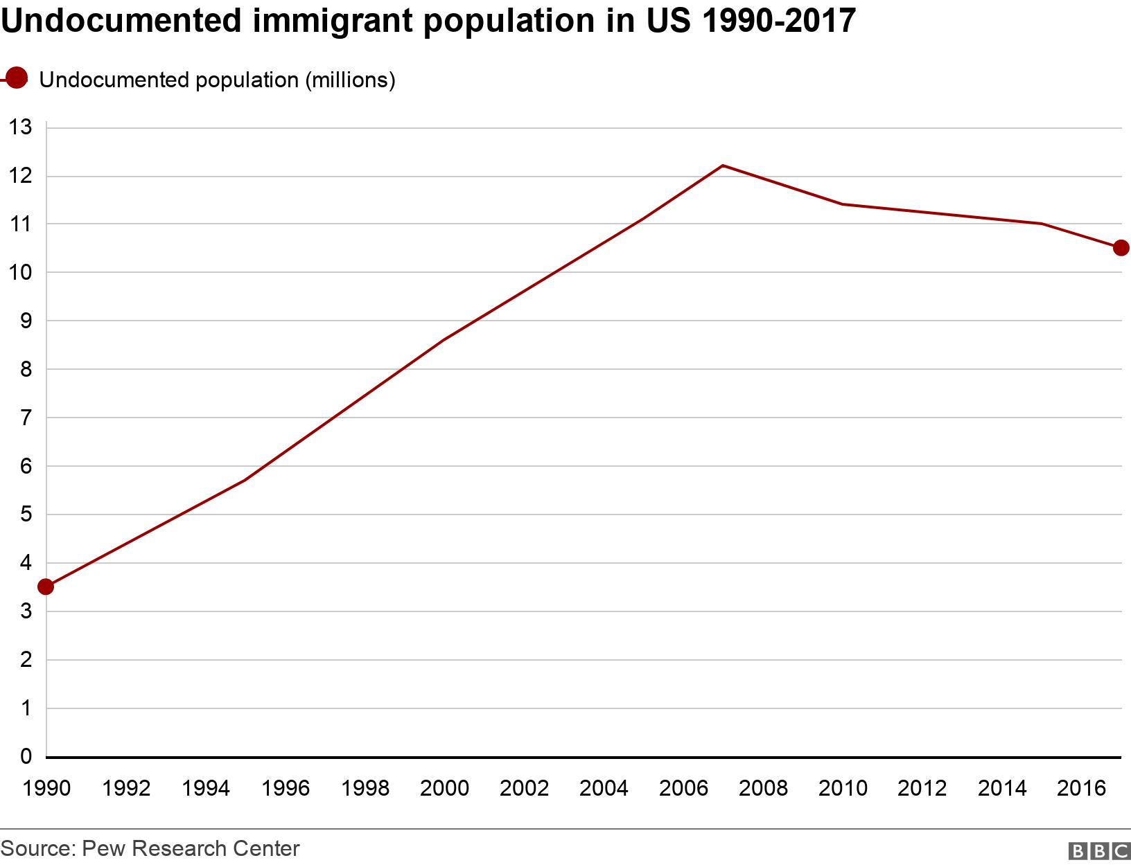 Undocumented immigrant population in US 1990-2017. .  .