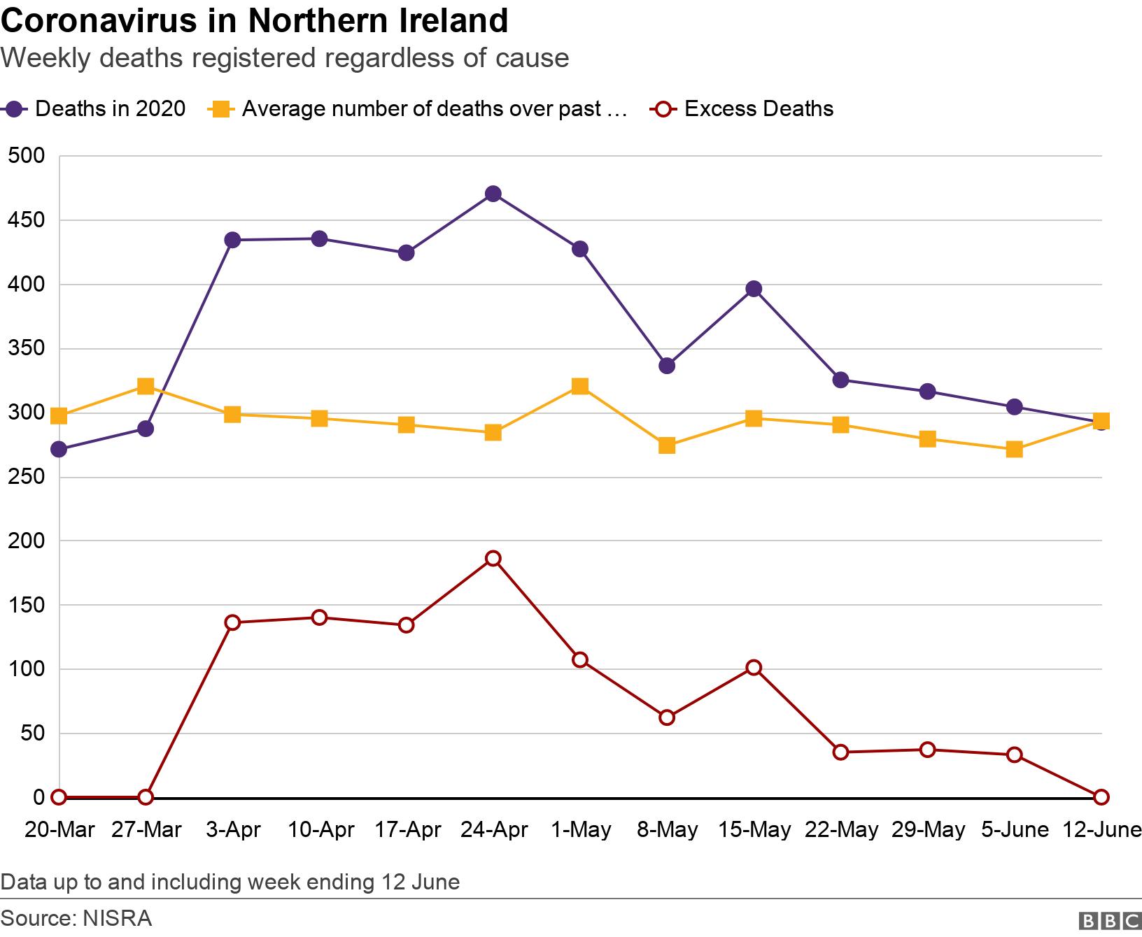 Coronavirus in Northern Ireland. Weekly deaths registered regardless of cause . Graph showing place of death over time Data up to and including week ending 12 June.