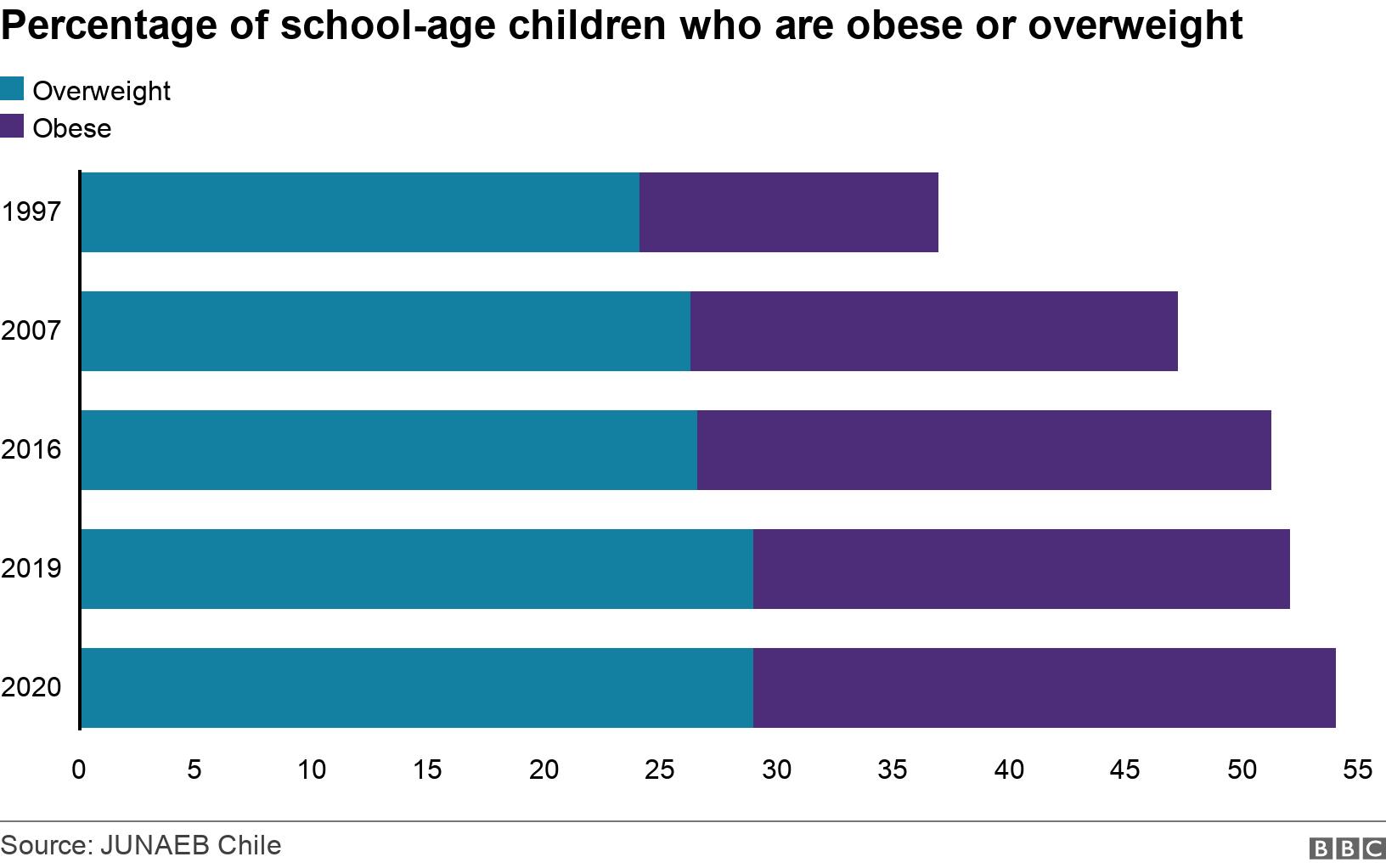 Percentage of school-age children who are obese or overweight. . Chart showing the percentage of school-age children who are obese or overweight in Chile .