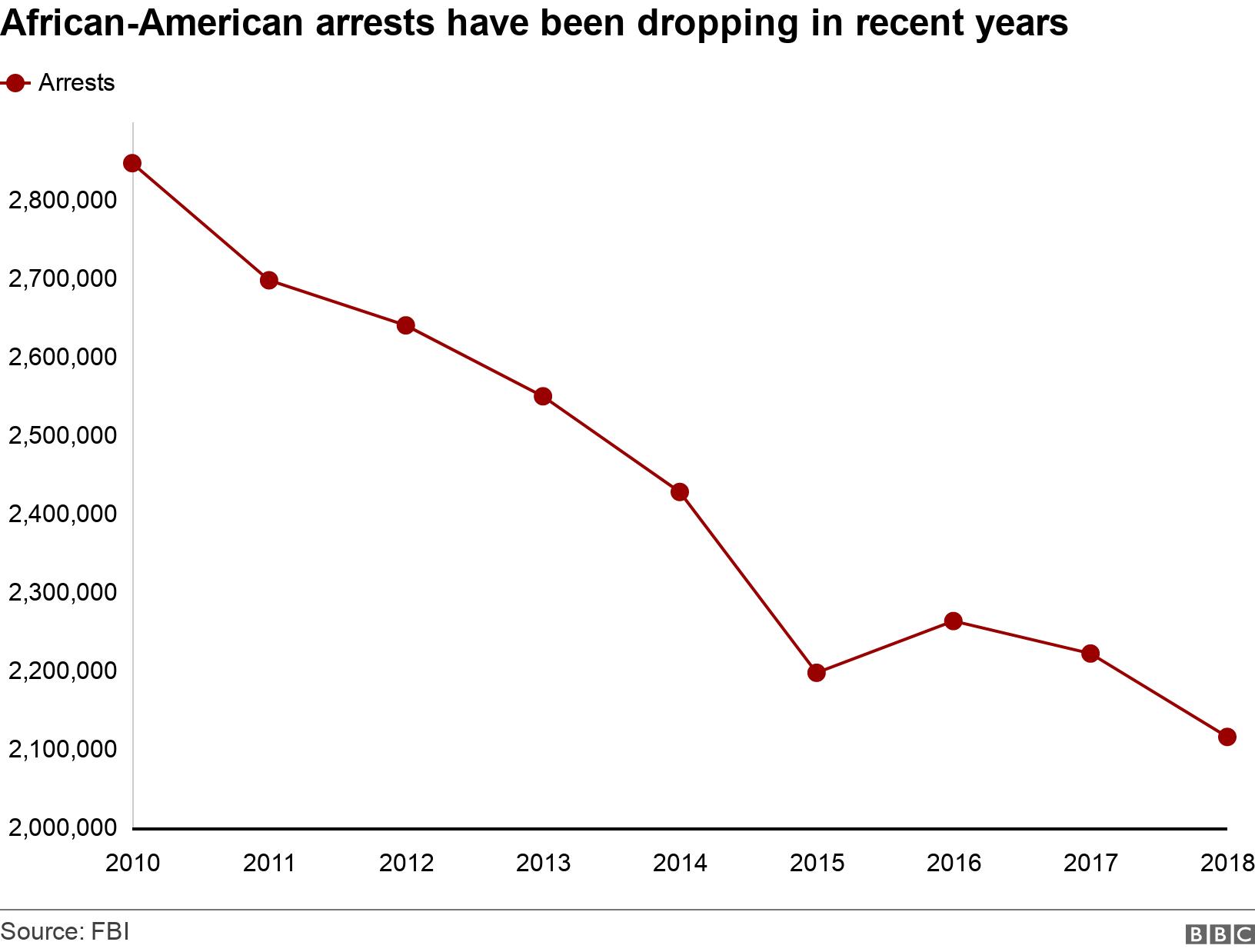 African-American arrests have been dropping in recent years. .  .