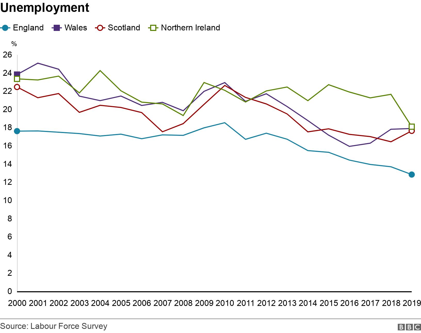 Unemployment. .  .